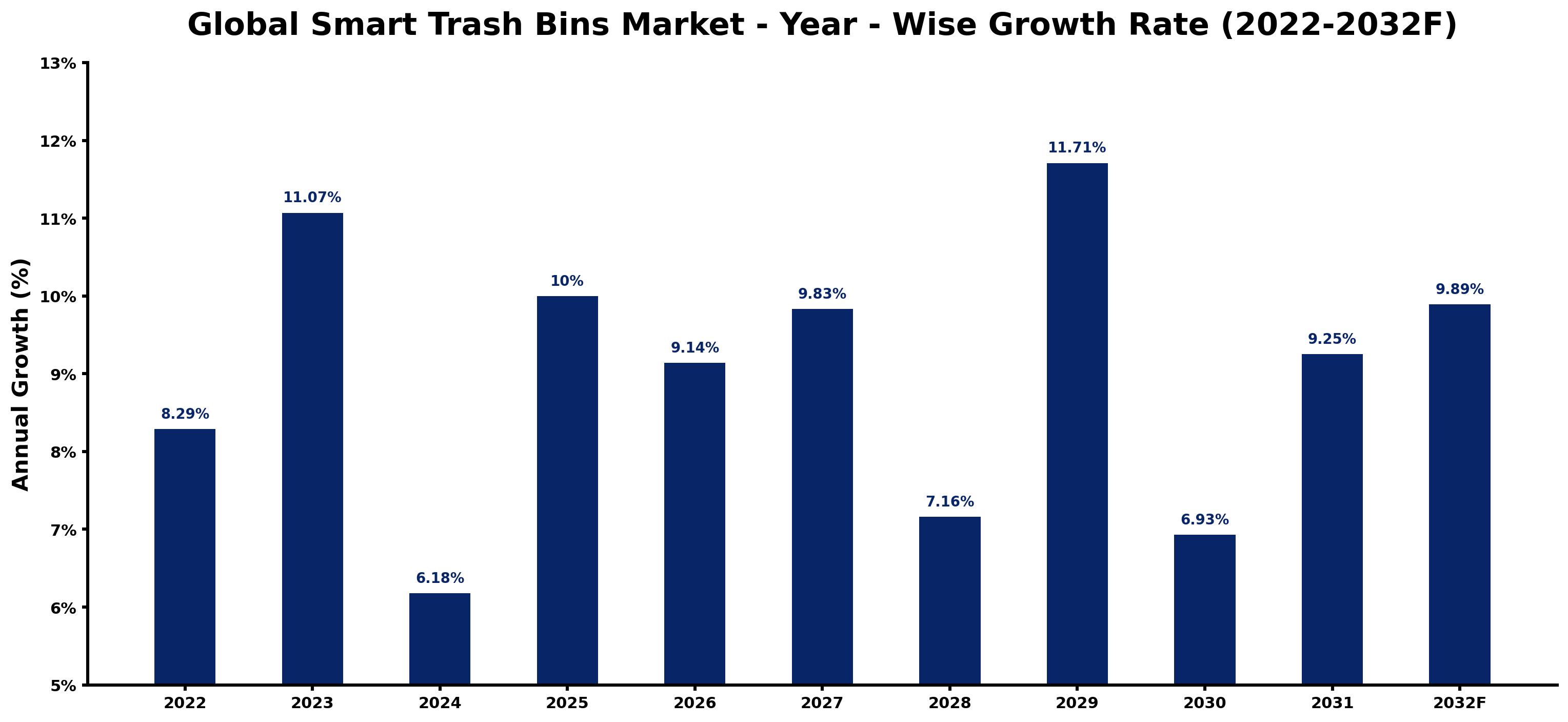 Global Smart Trash Bins Market Year-wise Growth Rate and Key Drivers