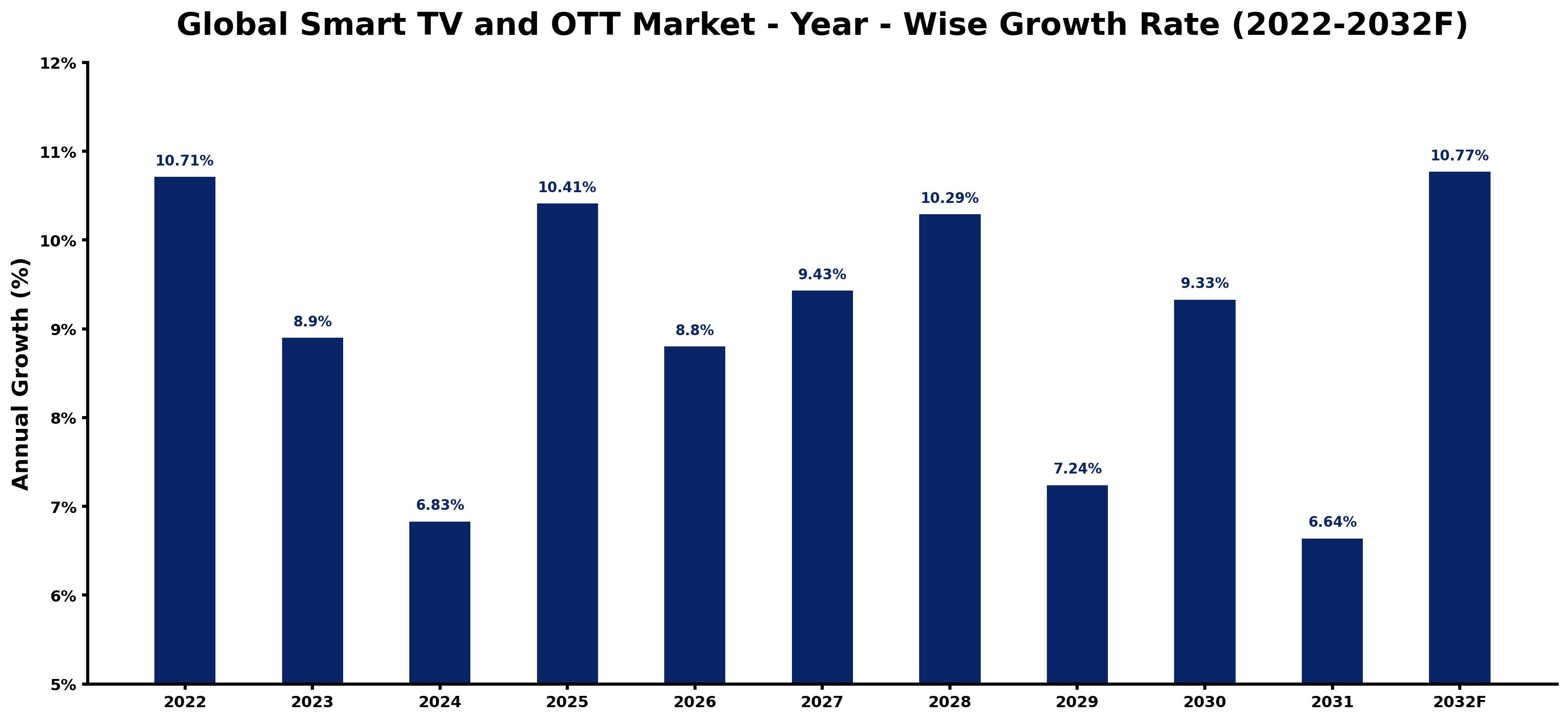 Global Smart TV and OTT Market Year-wise Growth Rate and Key Drivers