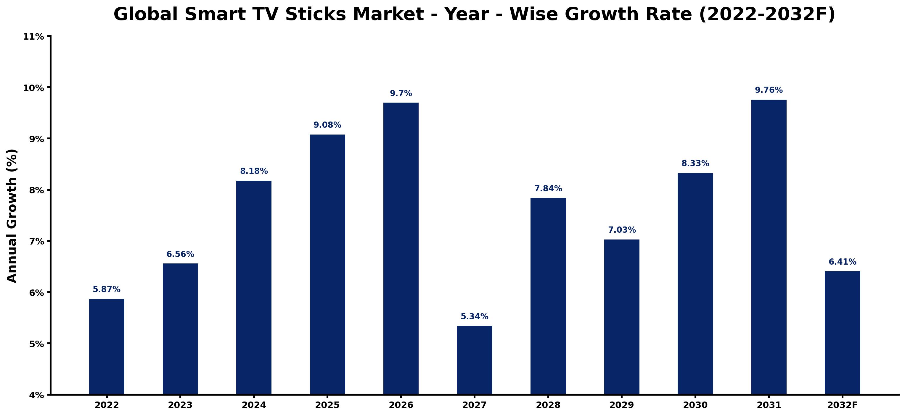 Global Smart TV Sticks Market Year-wise Growth Rate and Key Drivers