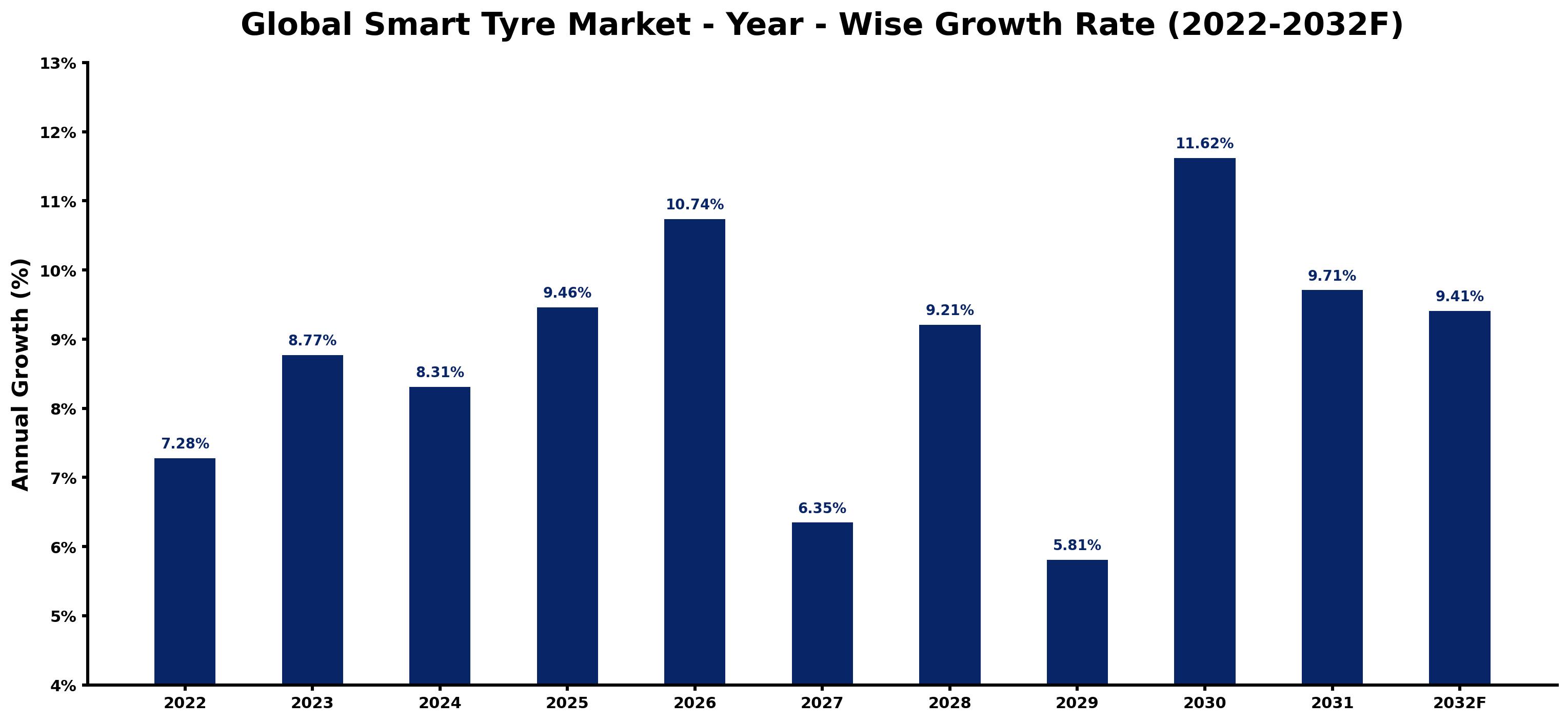 Global Smart Tyre Market Year-wise Growth Rate and Key Drivers