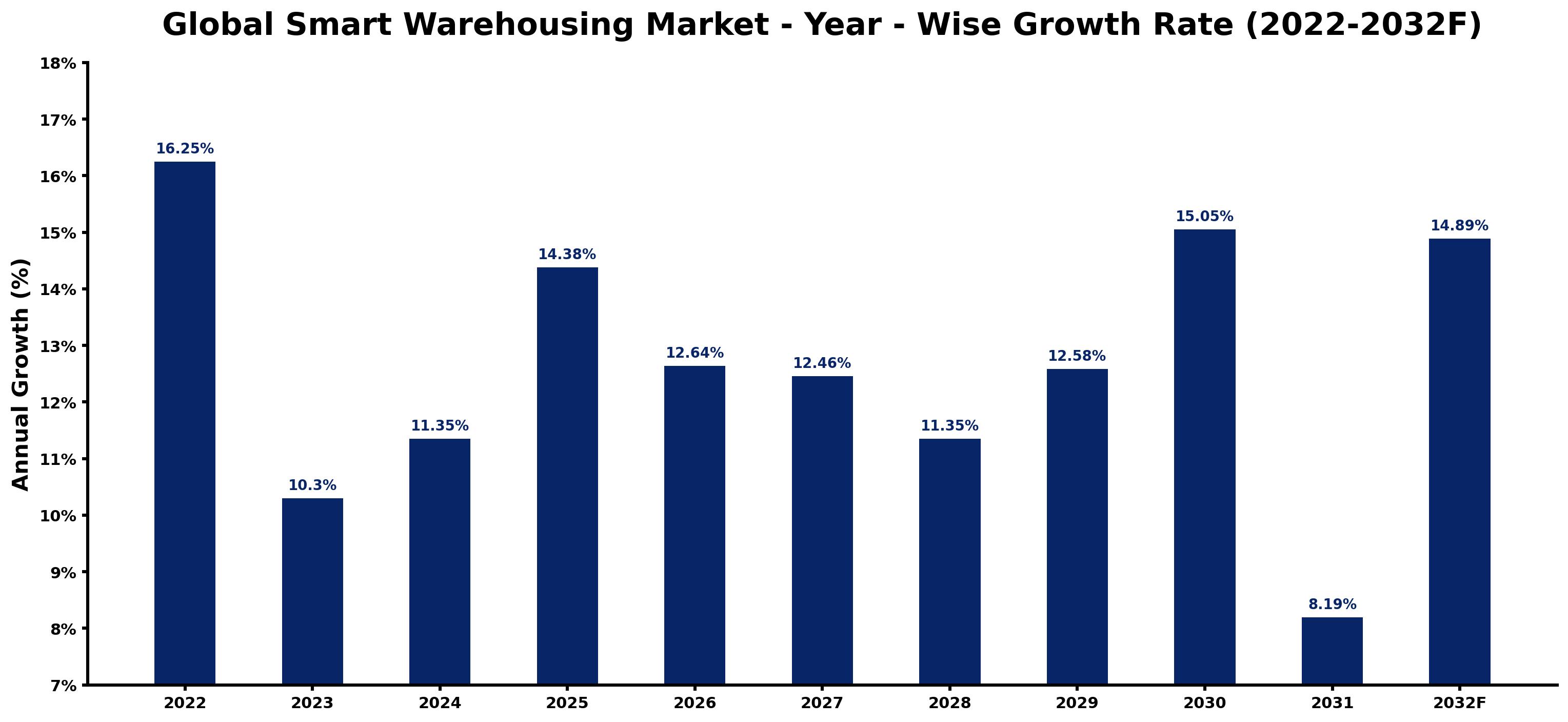 Global Smart Warehousing Market Year-wise Growth Rate and Key Drivers