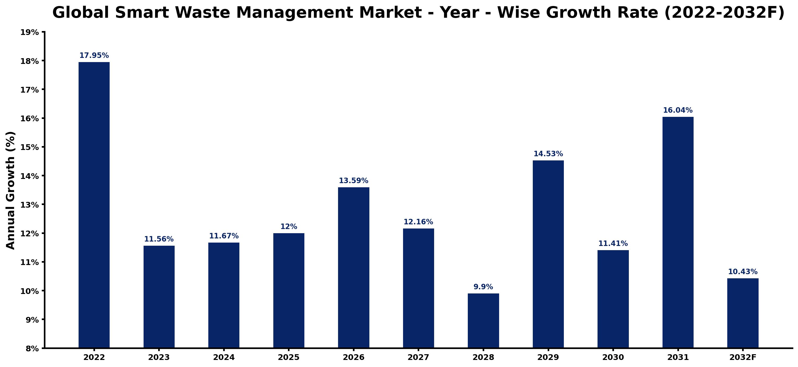 Global Smart Waste Management Market Year-wise Growth Rate and Key Drivers