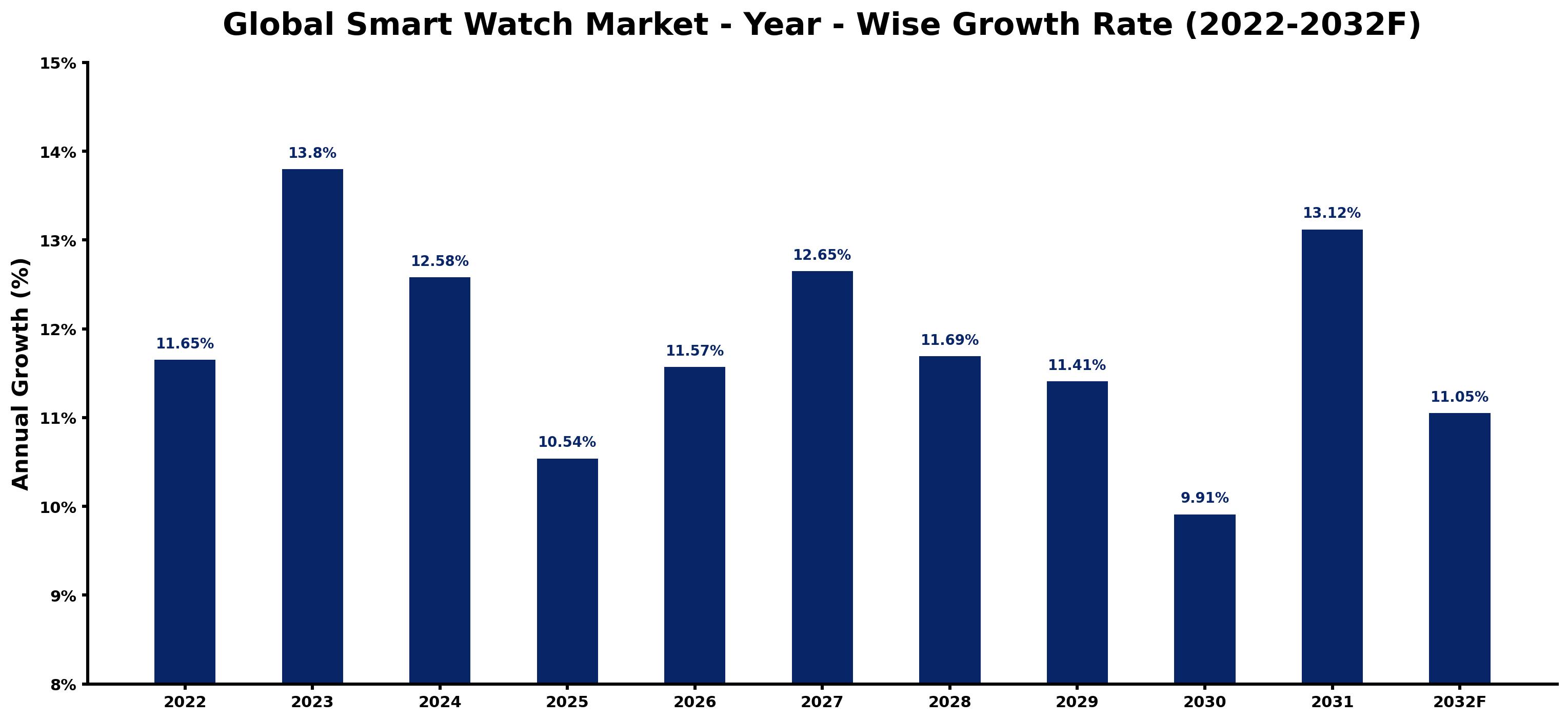 Global Smart Watch Market Year-wise Growth Rate and Key Drivers