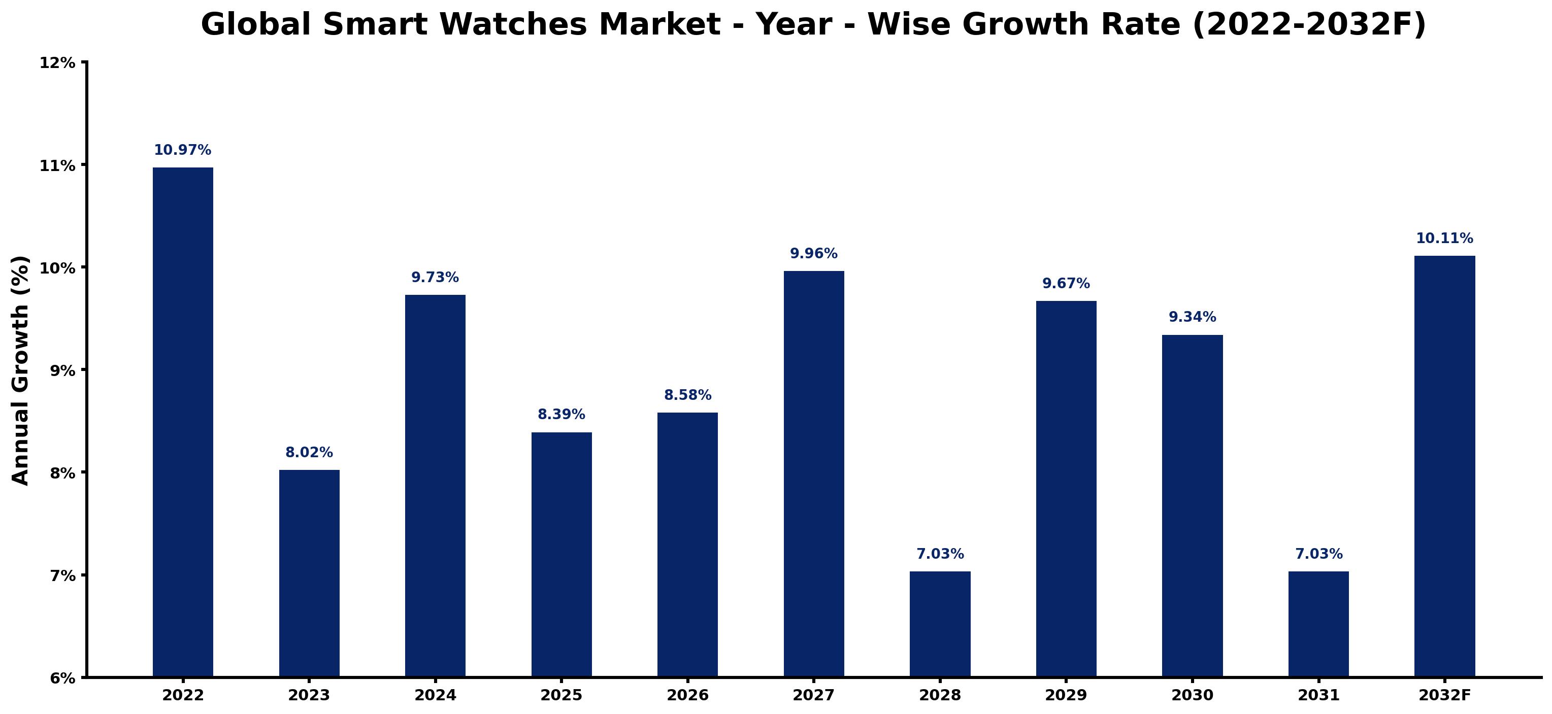 Global Smart Watches Market Year-wise Growth Rate and Key Drivers