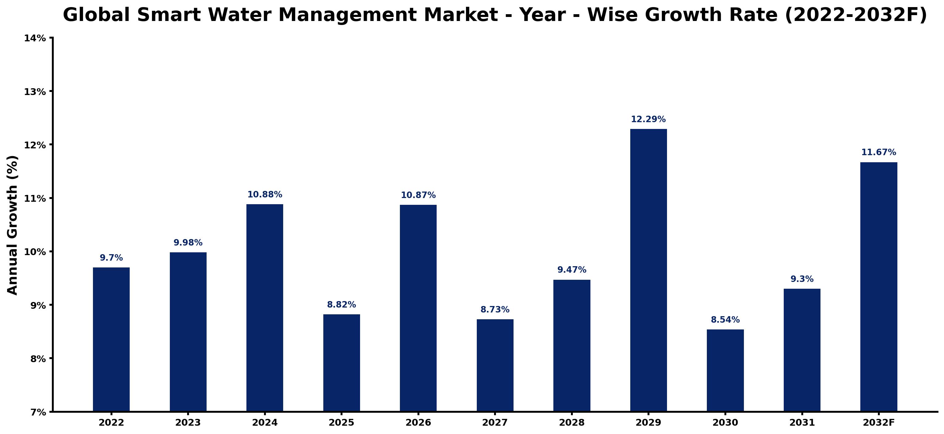 Global Smart Water Management Market Year-wise Growth Rate and Key Drivers