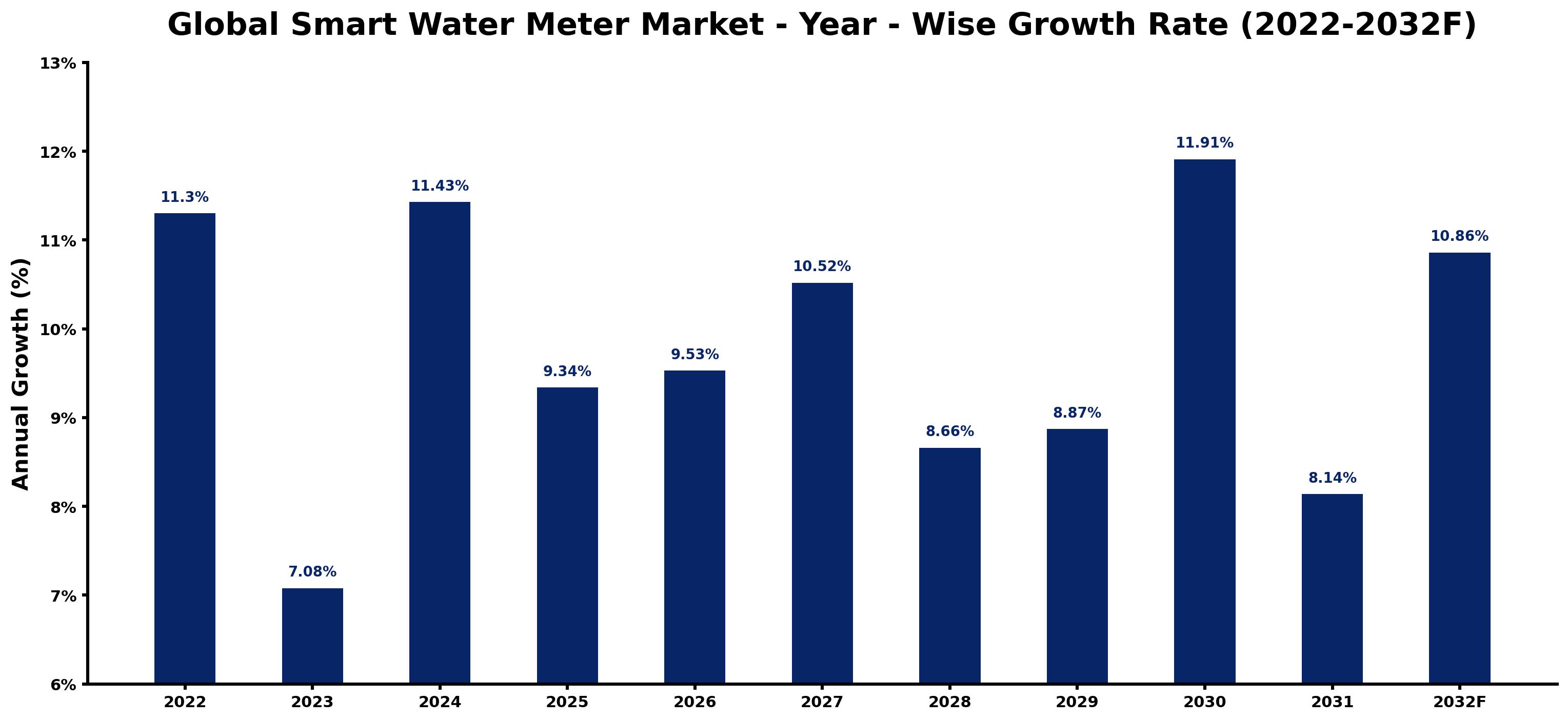 Global Smart Water Meter Market Year-wise Growth Rate and Key Drivers