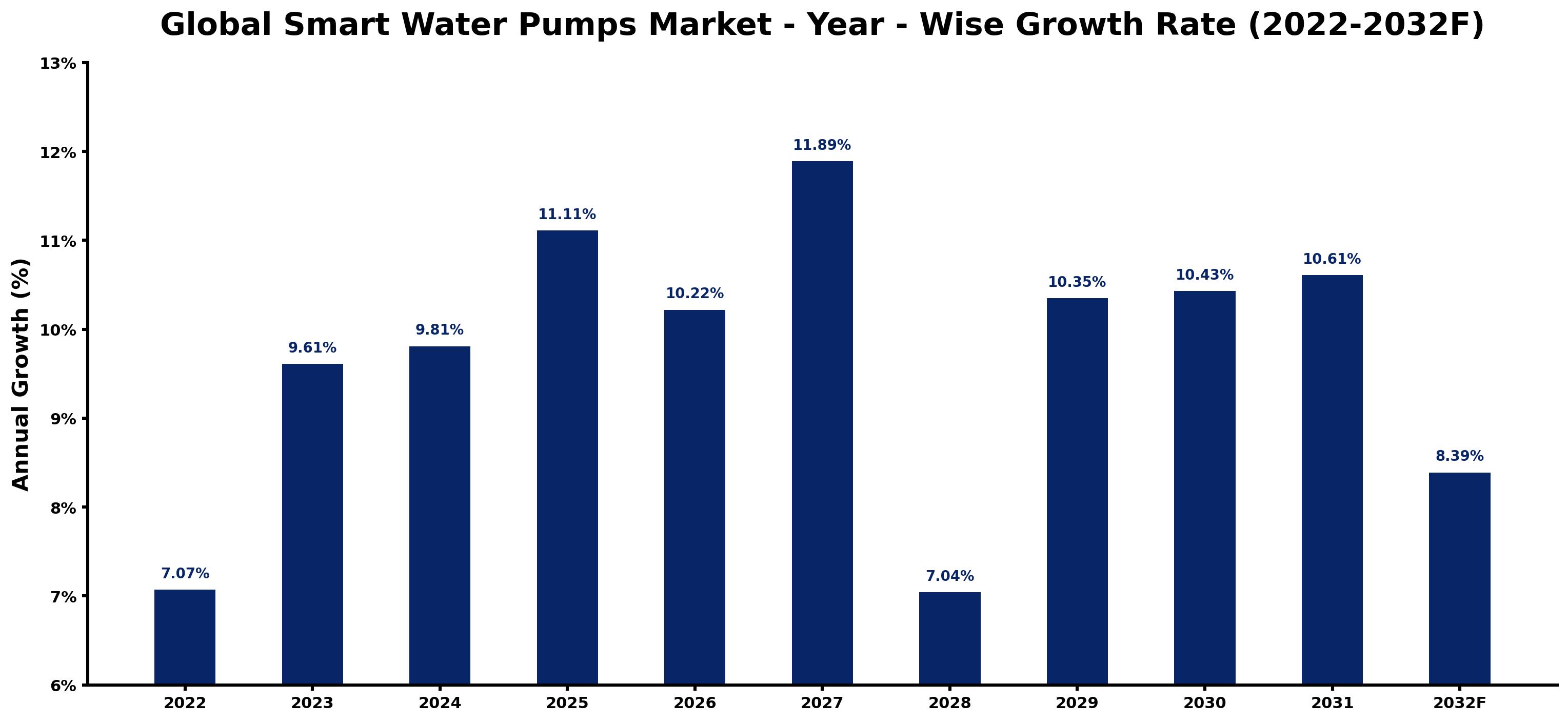 Global Smart Water Pumps Market Year-wise Growth Rate and Key Drivers