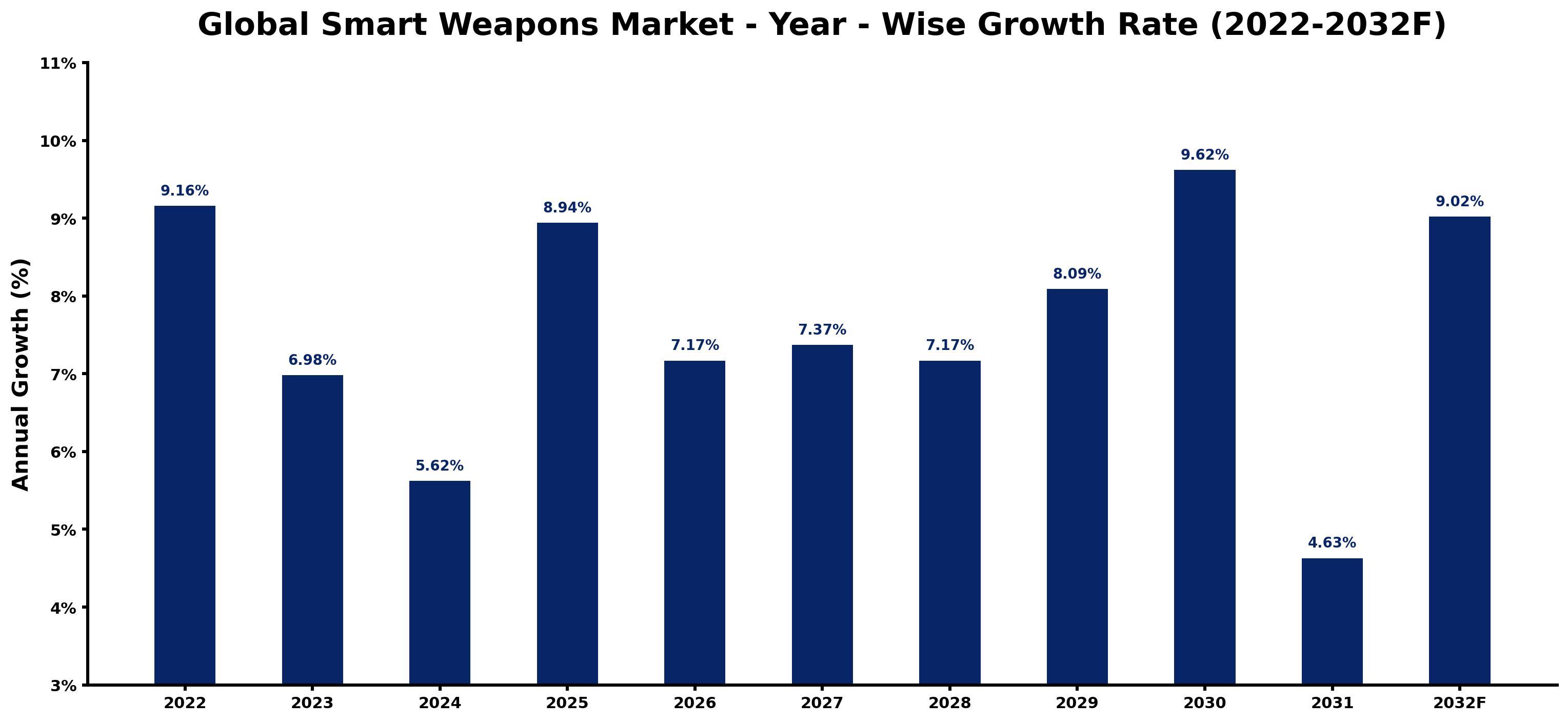 Global Smart Weapons Market Year-wise Growth Rate and Key Drivers