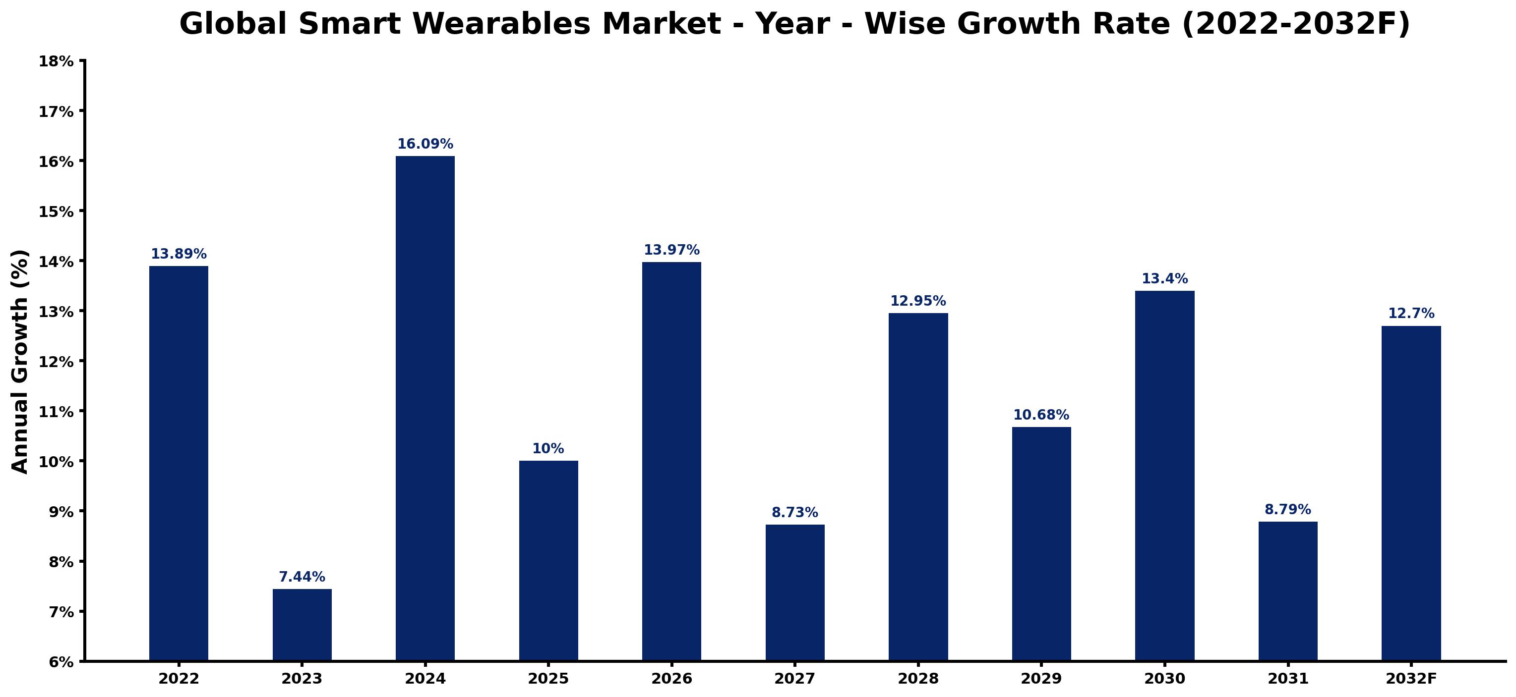 Global Smart Wearables Market Year-wise Growth Rate and Key Drivers
