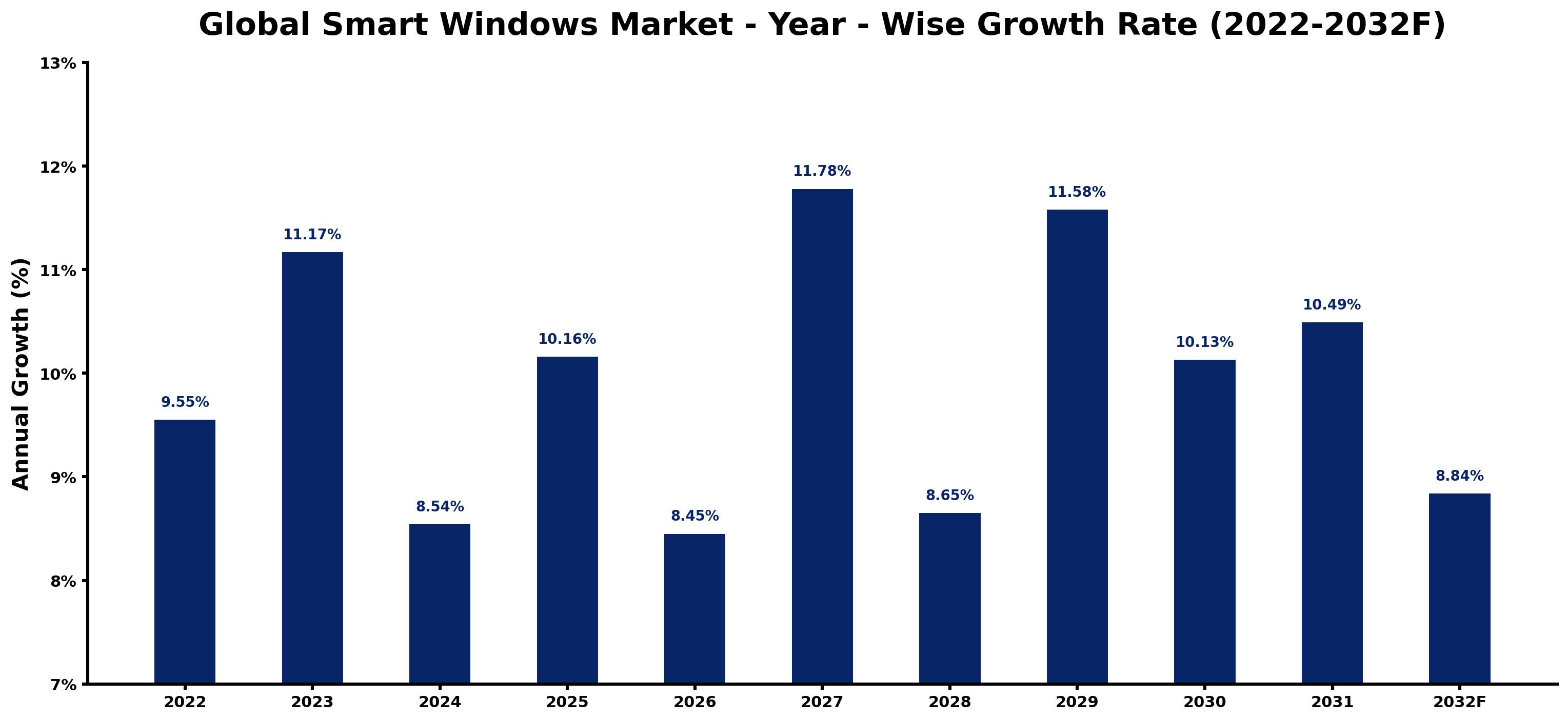 Global Smart Windows Market Year-wise Growth Rate and Key Drivers