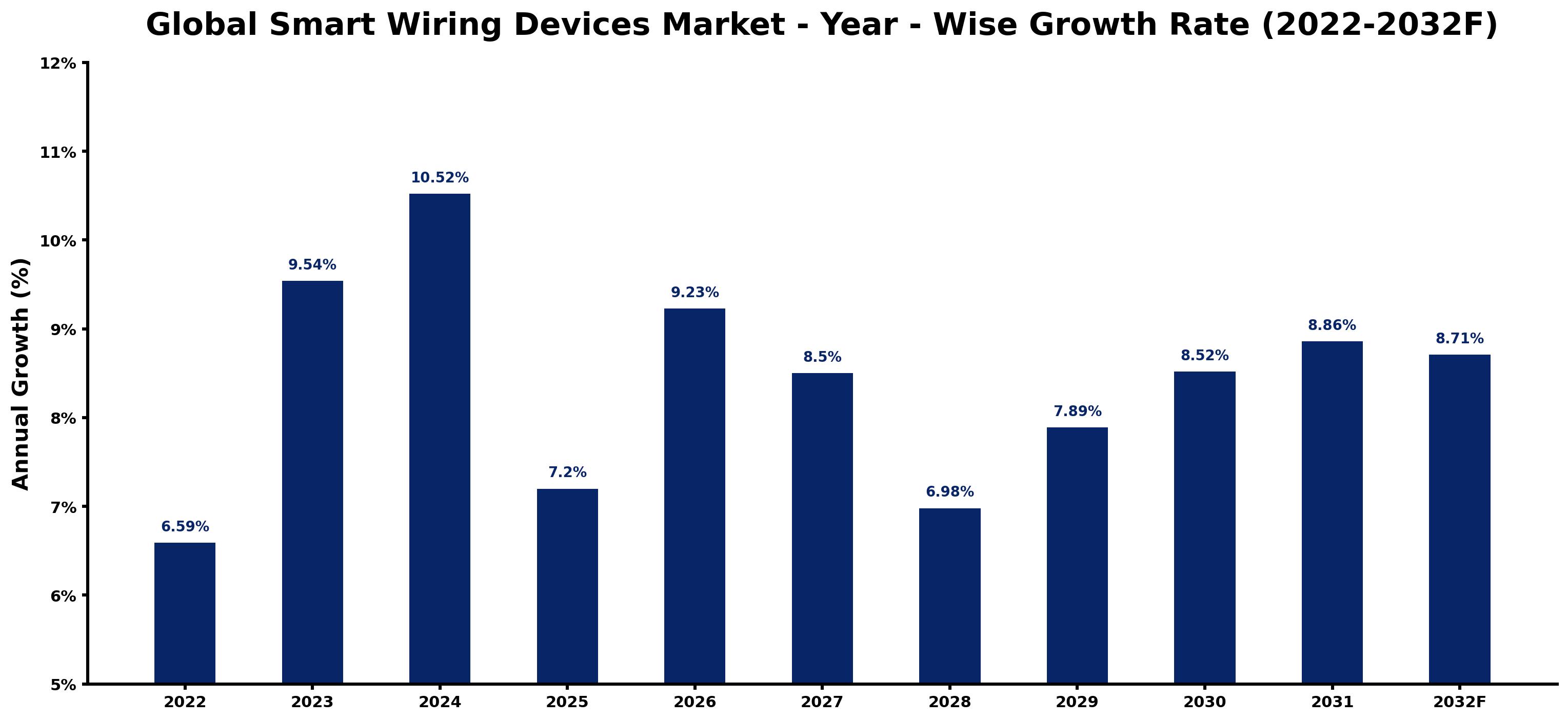 Global Smart Wiring Devices Market Year-wise Growth Rate and Key Drivers