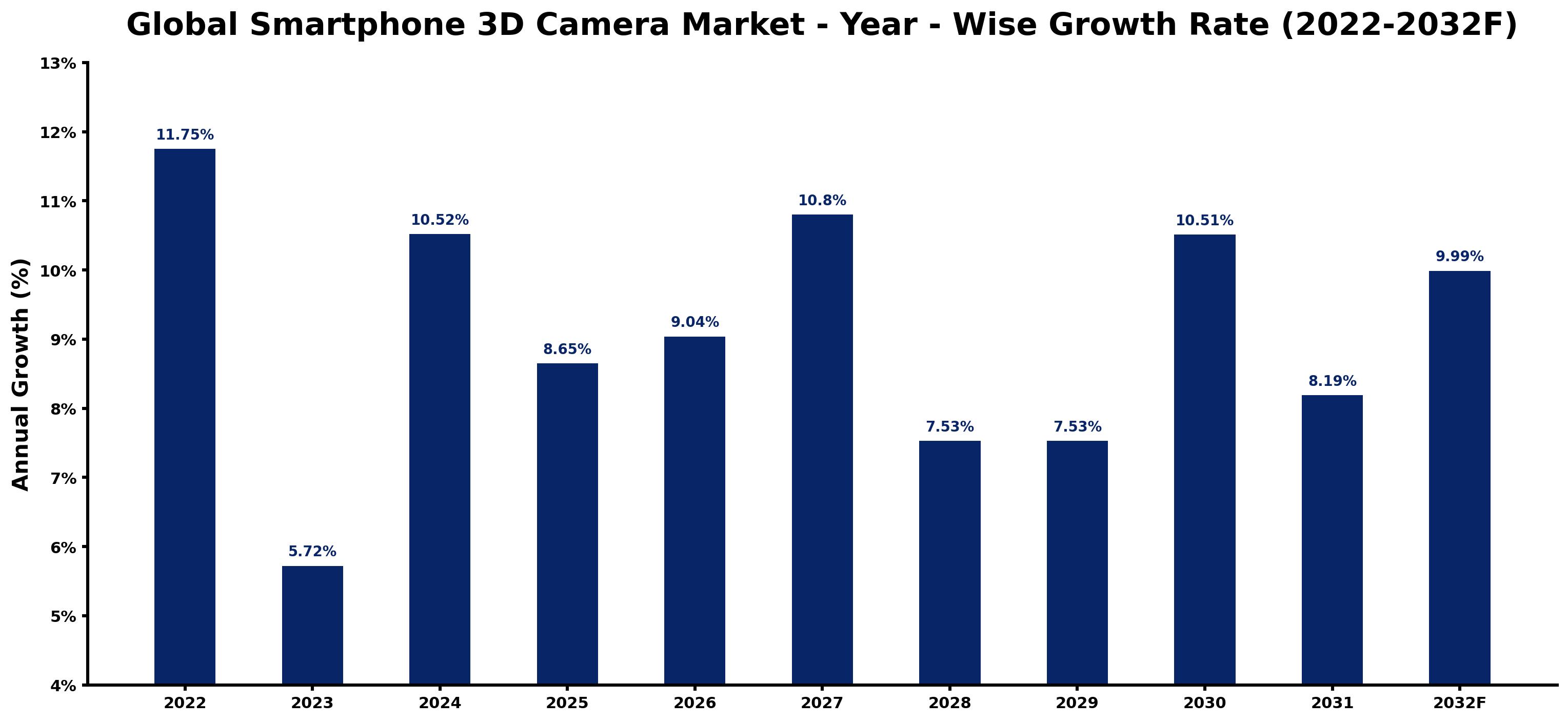 Global Smartphone 3D Camera Market Year-wise Growth Rate and Key Drivers