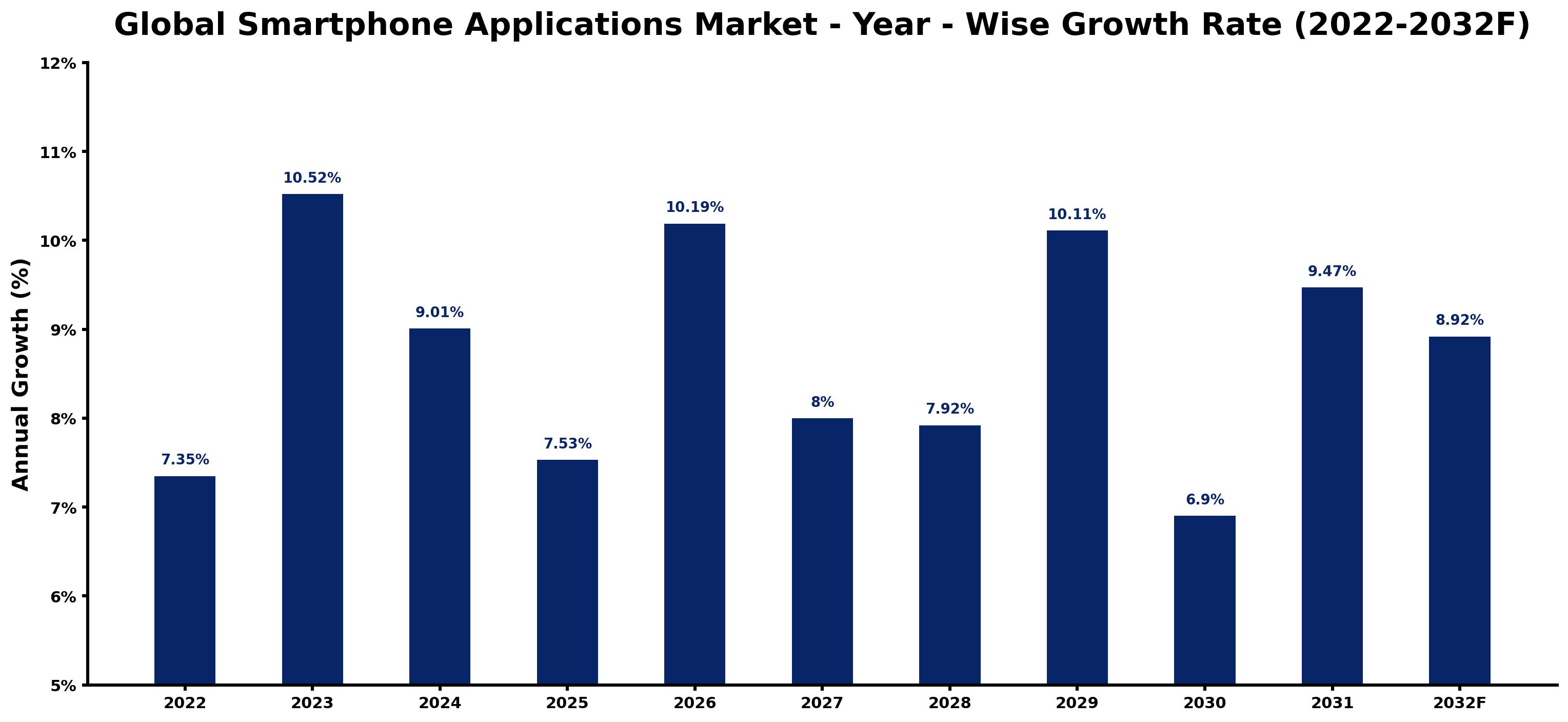 Global Smartphone Applications Market Year-wise Growth Rate and Key Drivers