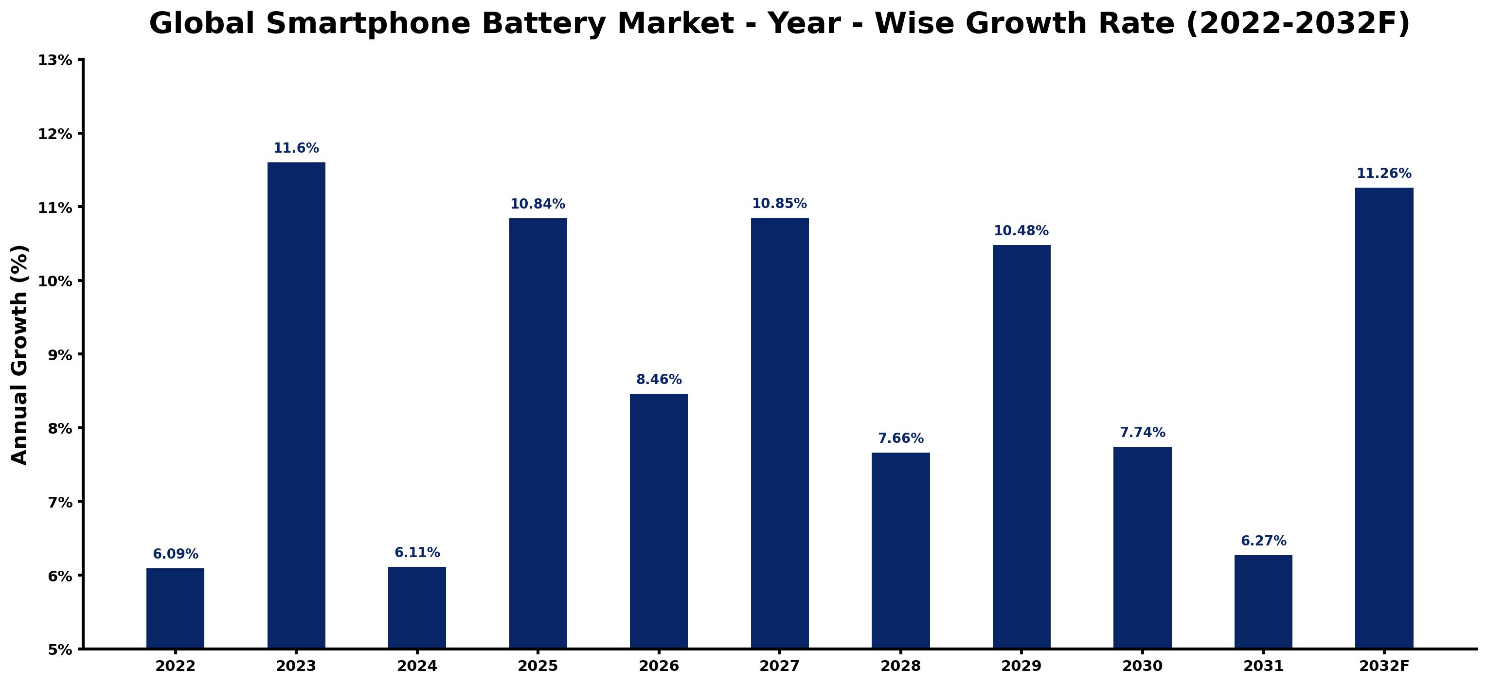 Global Smartphone Battery Market Year-wise Growth Rate and Key Drivers