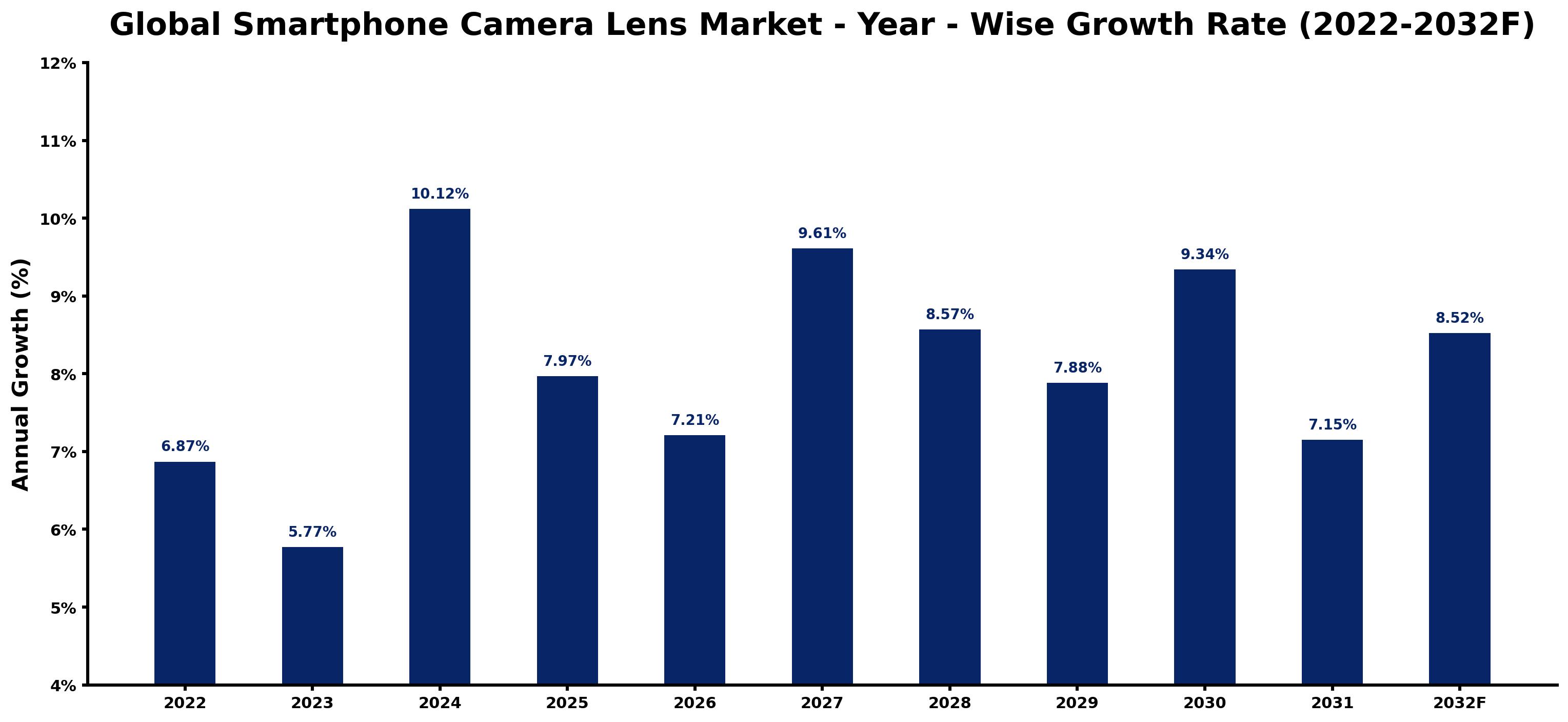 Global Smartphone Camera Lens Market Year-wise Growth Rate and Key Drivers