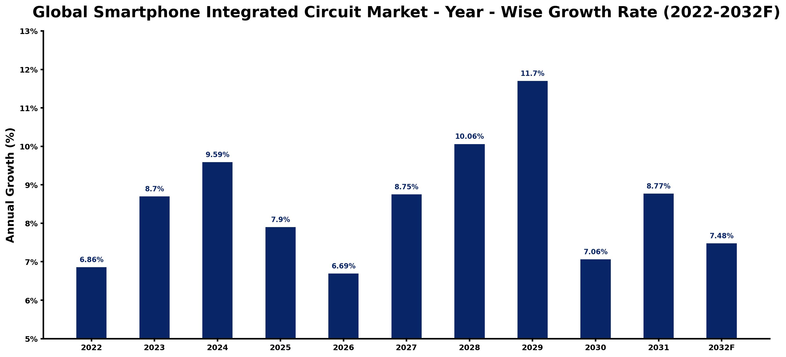 Global Smartphone Integrated Circuit Market Year-wise Growth Rate and Key Drivers