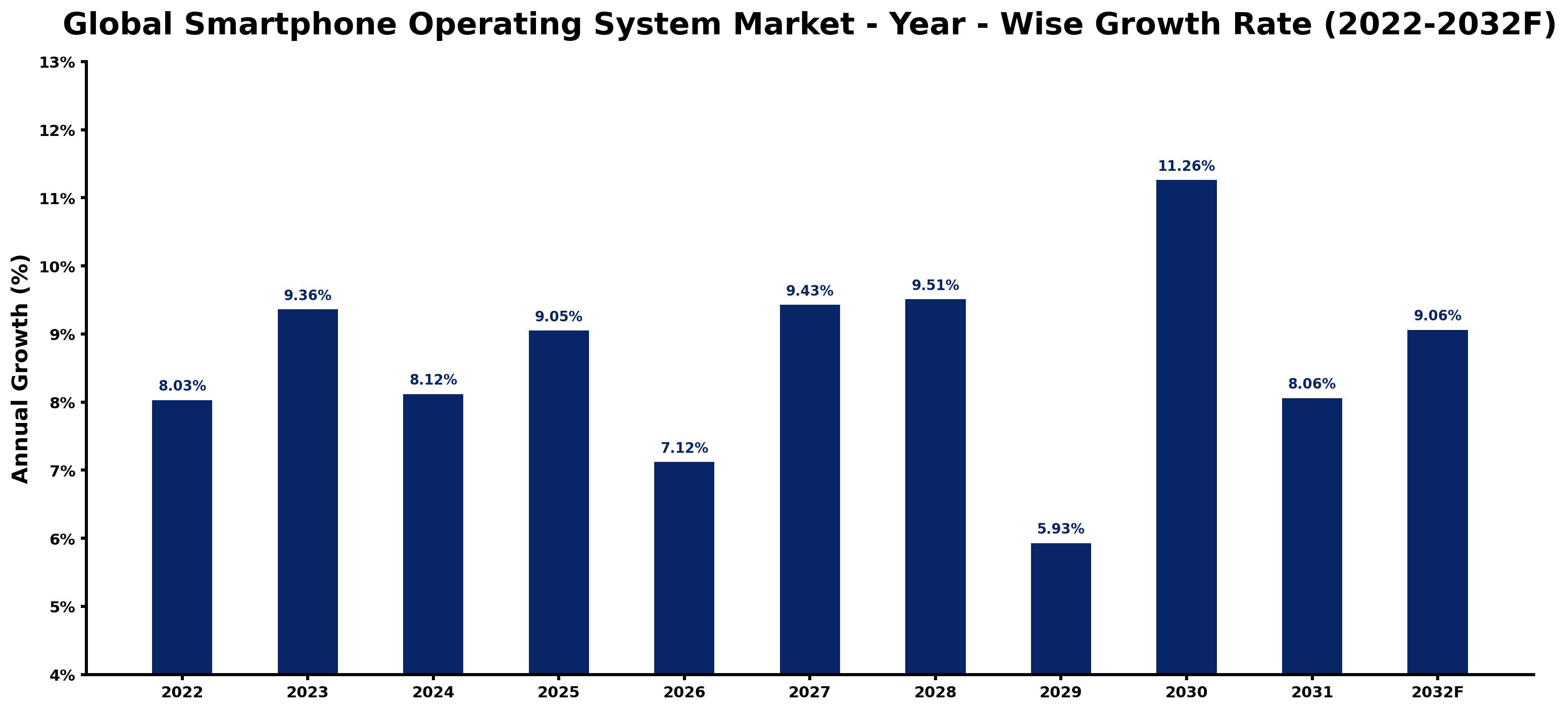 Global Smartphone Operating System Market Year-wise Growth Rate and Key Drivers