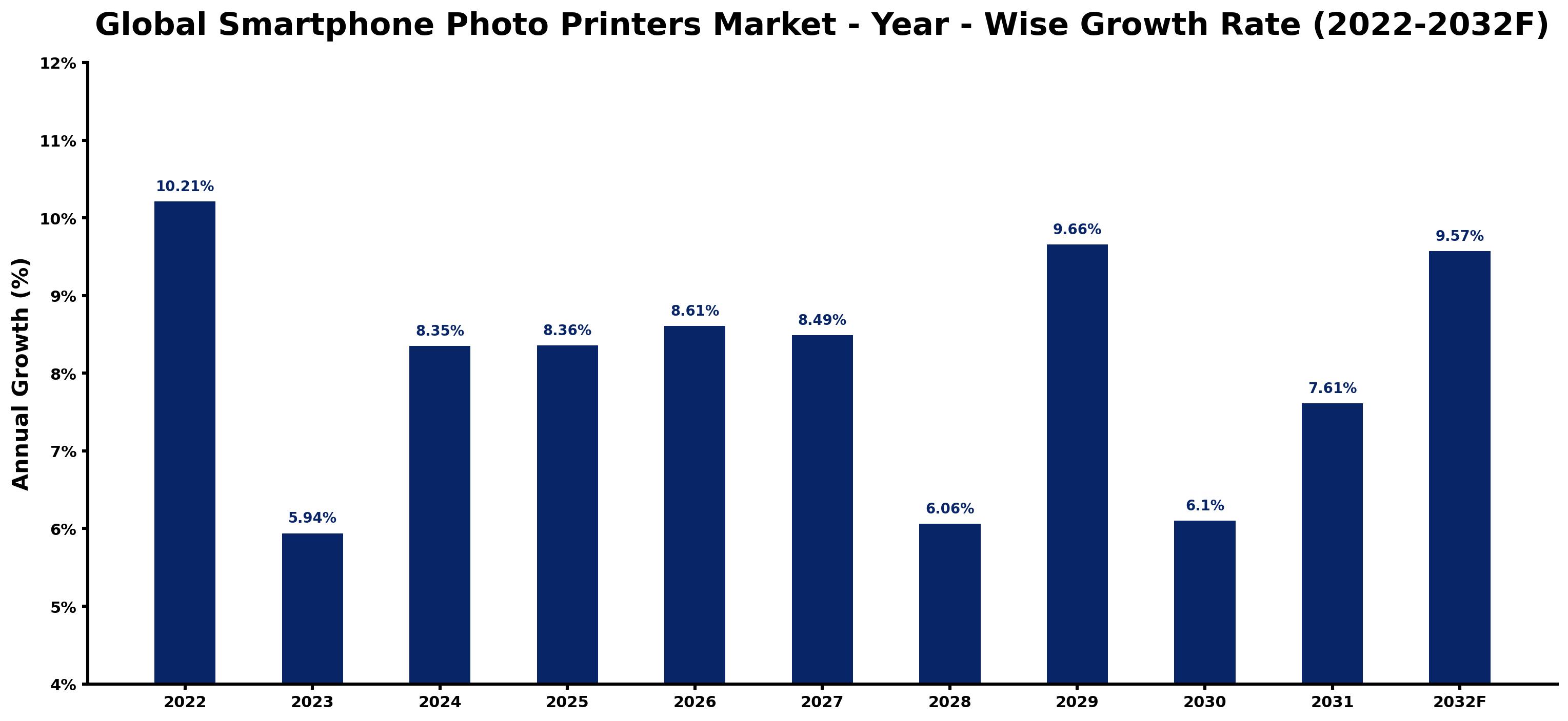 Global Smartphone Photo Printers Market Year-wise Growth Rate and Key Drivers