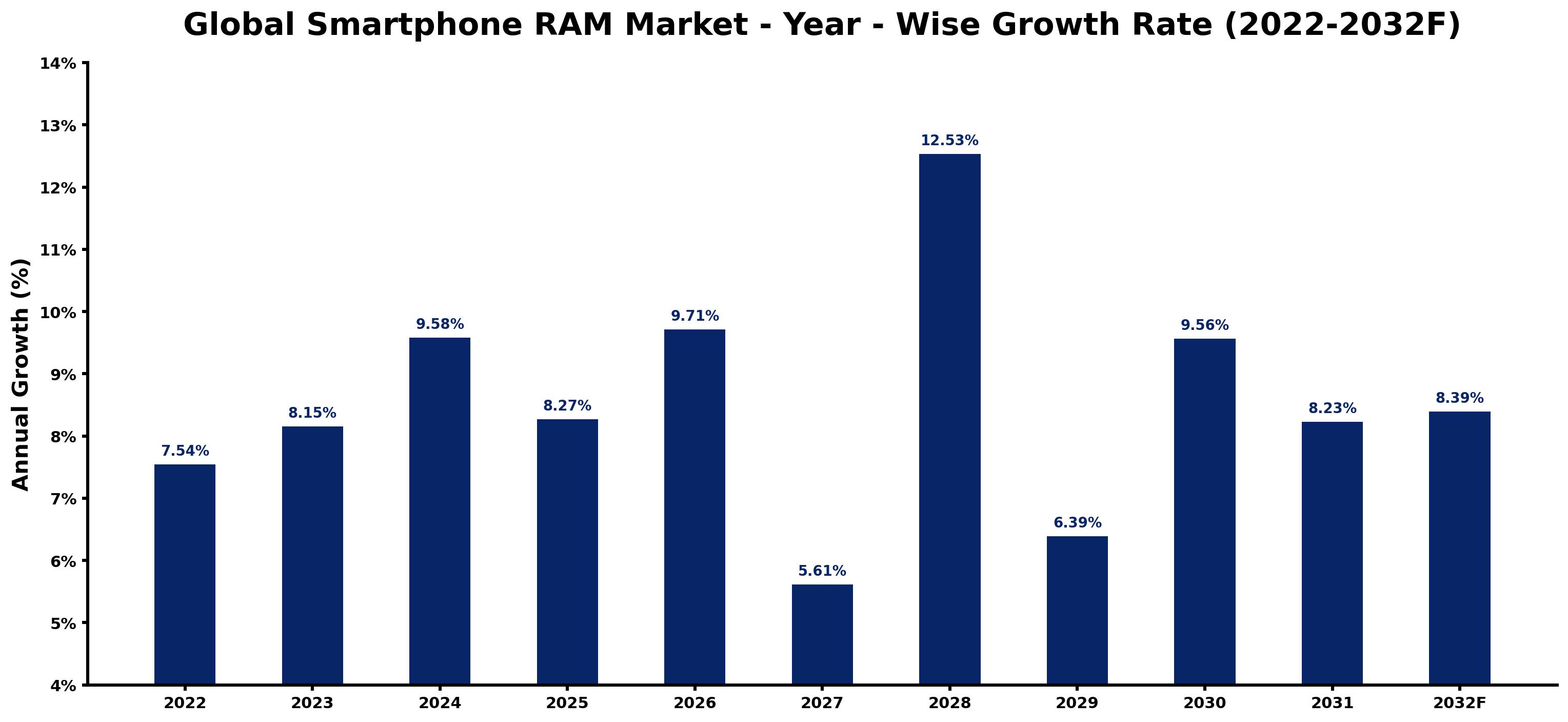 Global Smartphone RAM Market Year-wise Growth Rate and Key Drivers