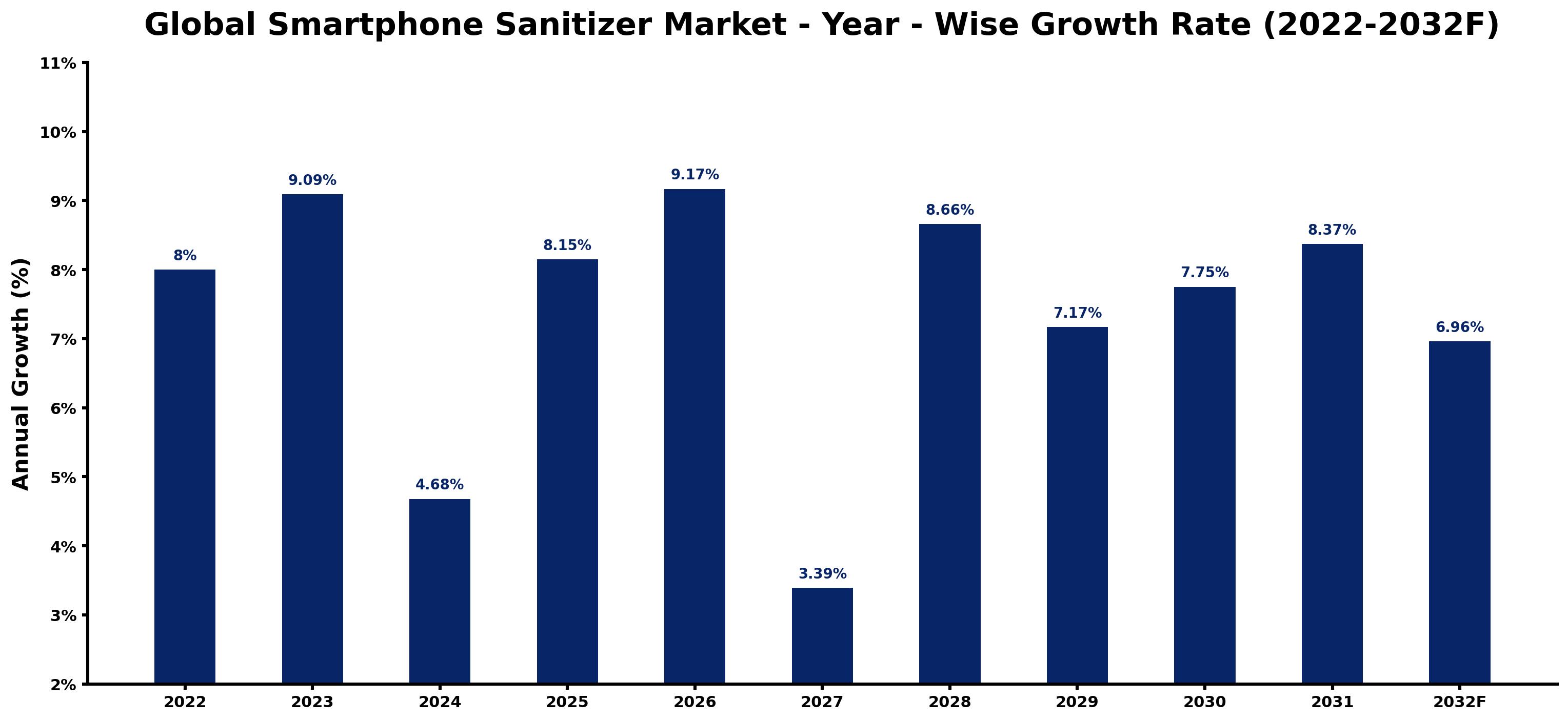 Global Smartphone Sanitizer Market Year-wise Growth Rate and Key Drivers