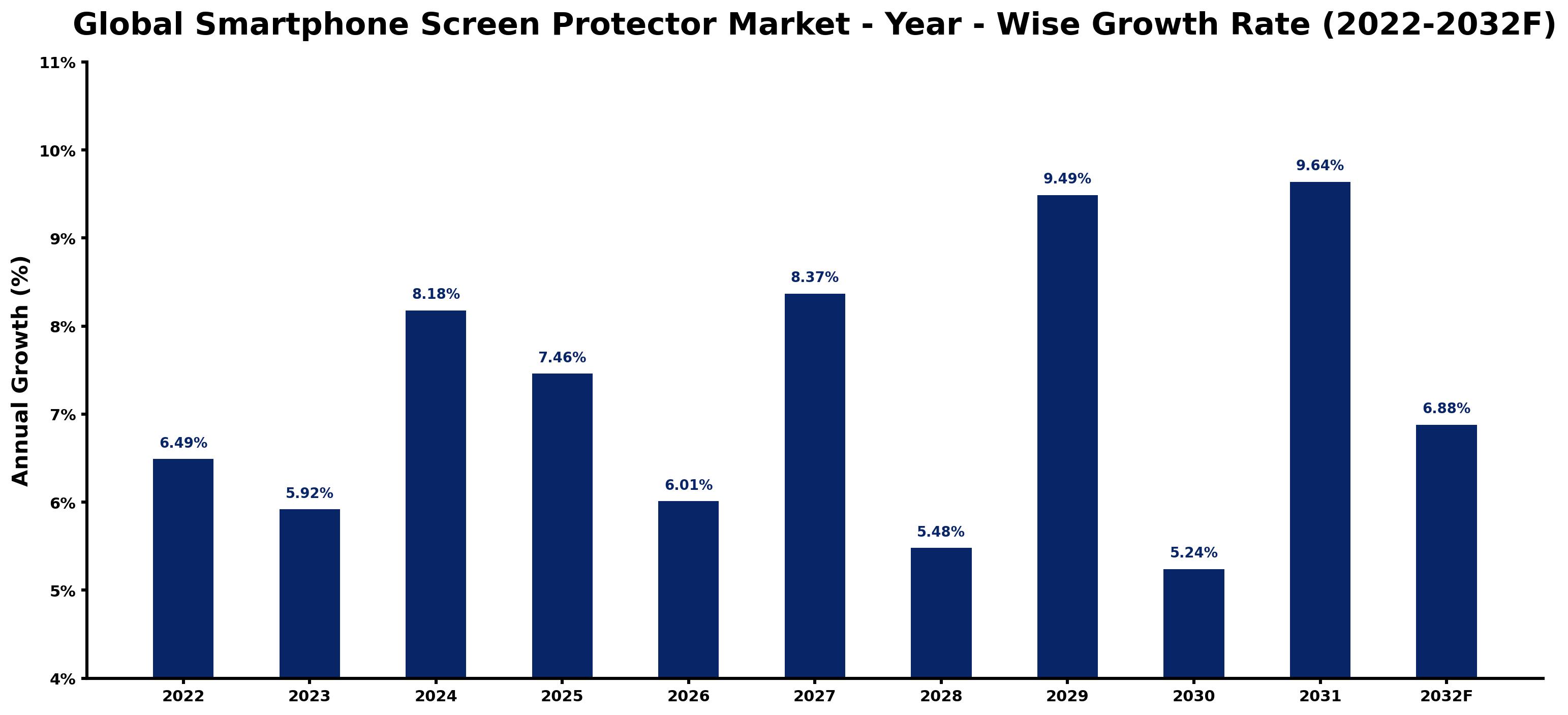 Global Smartphone Screen Protector Market Year-wise Growth Rate and Key Drivers