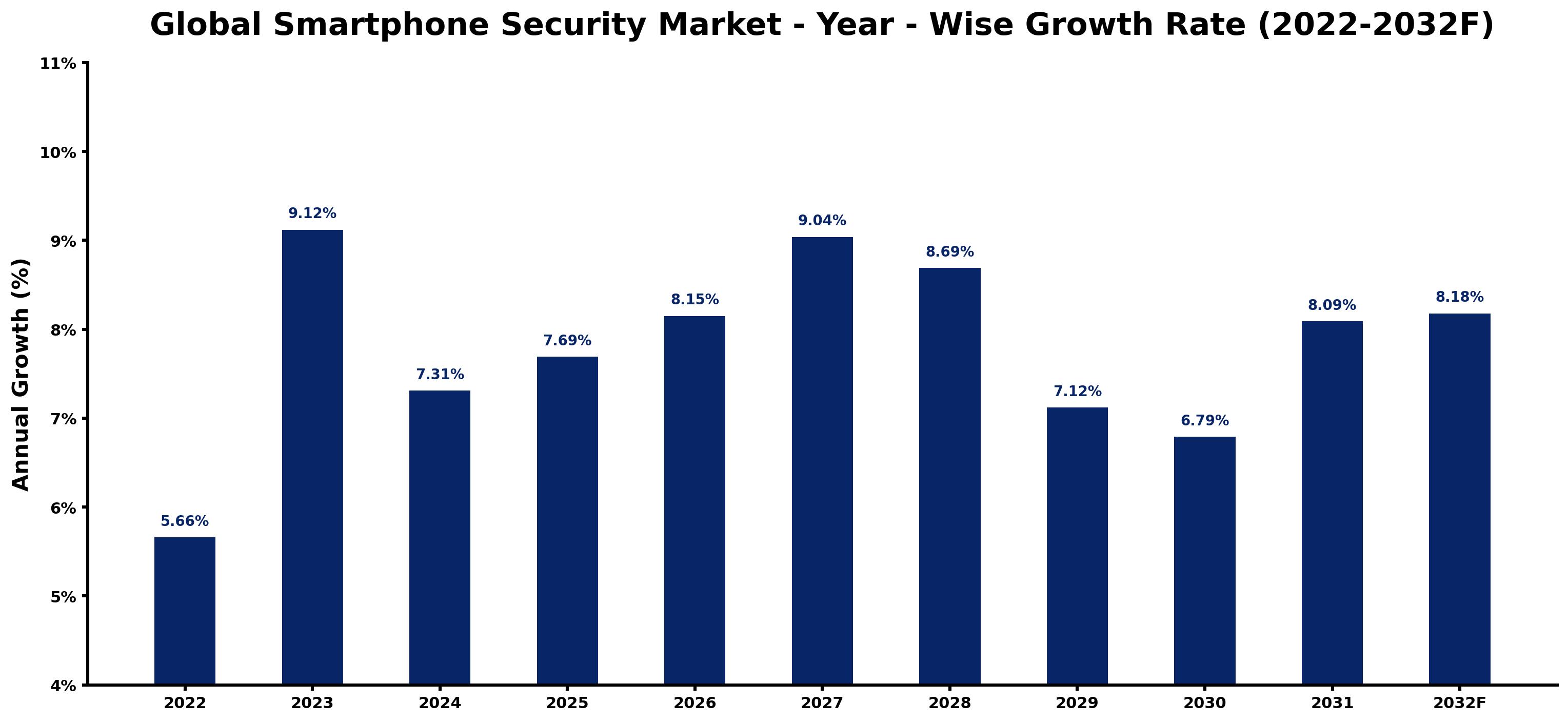 Global Smartphone Security Market Year-wise Growth Rate and Key Drivers