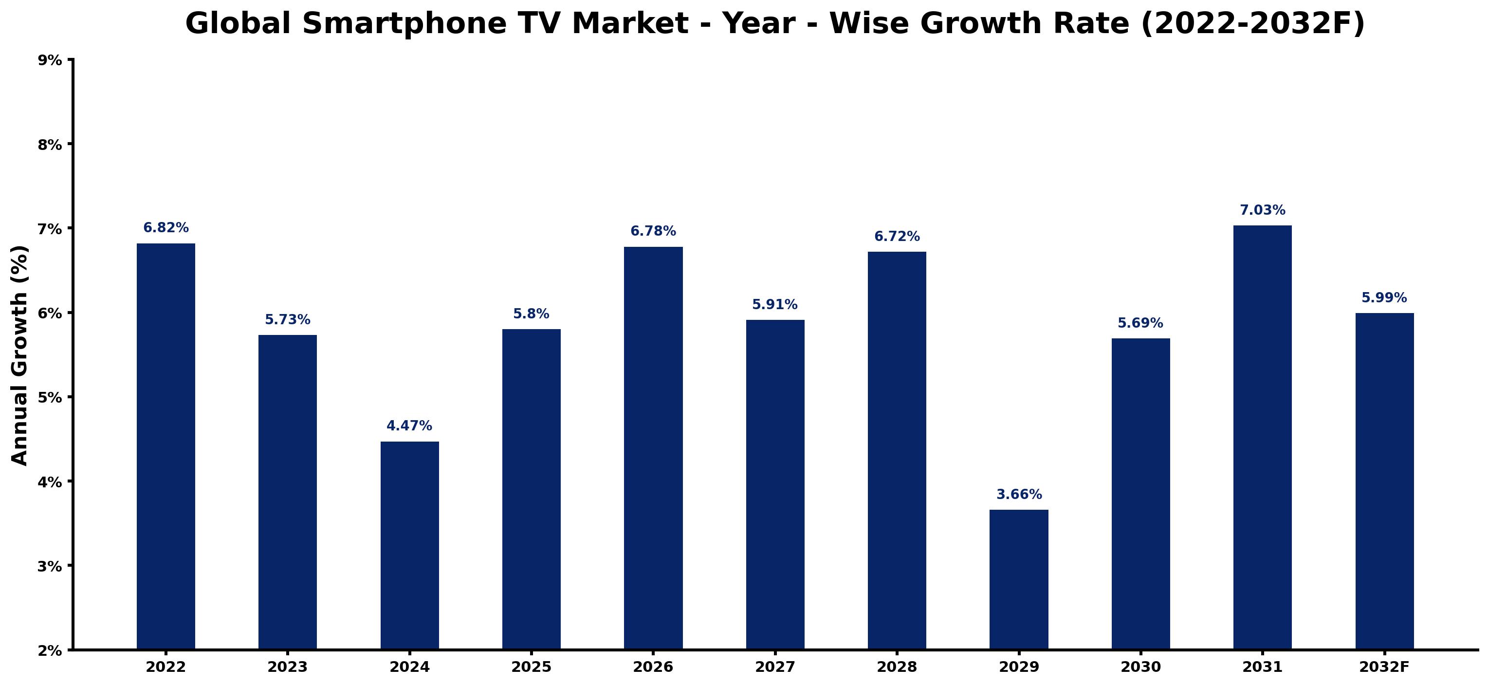 Global Smartphone TV Market Year-wise Growth Rate and Key Drivers