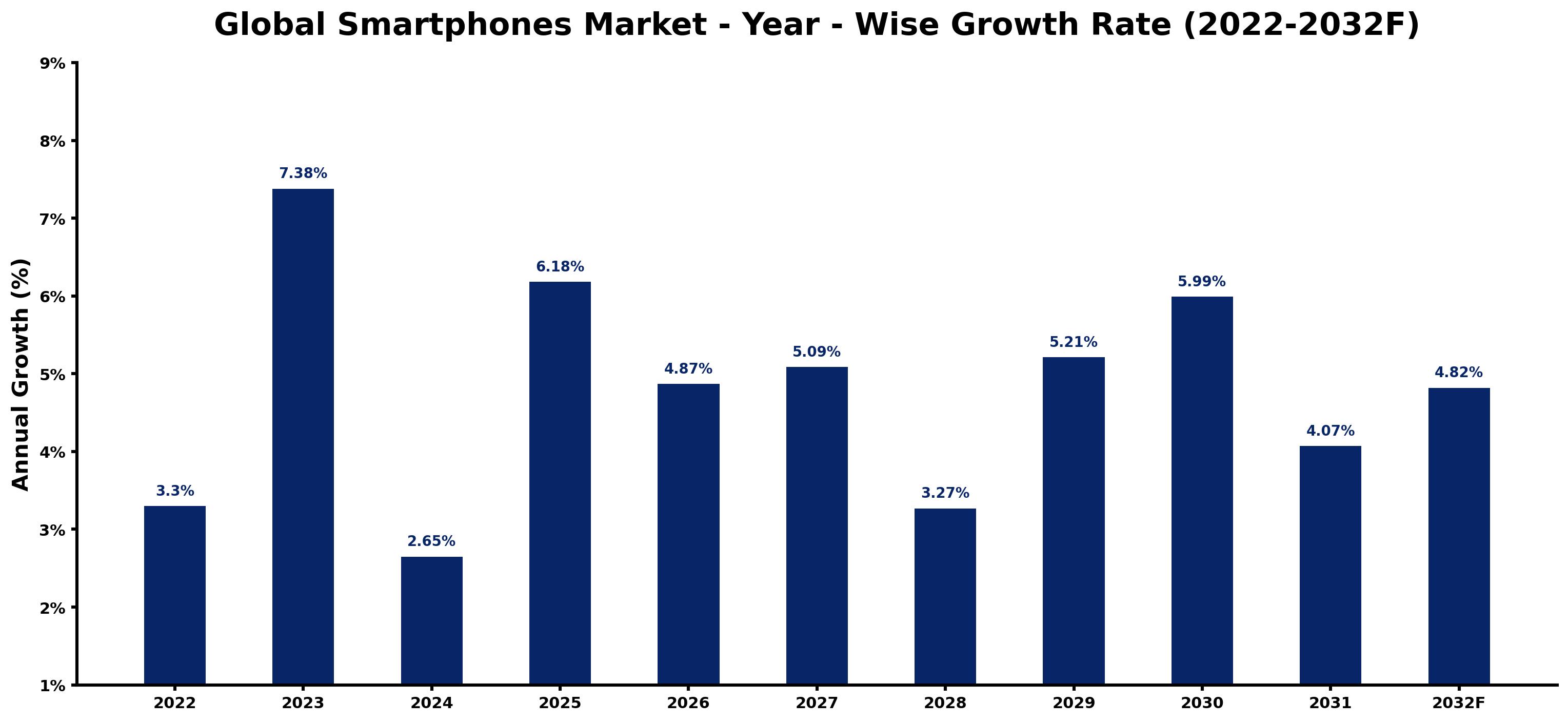 Global Smartphones Market Year-wise Growth Rate and Key Drivers