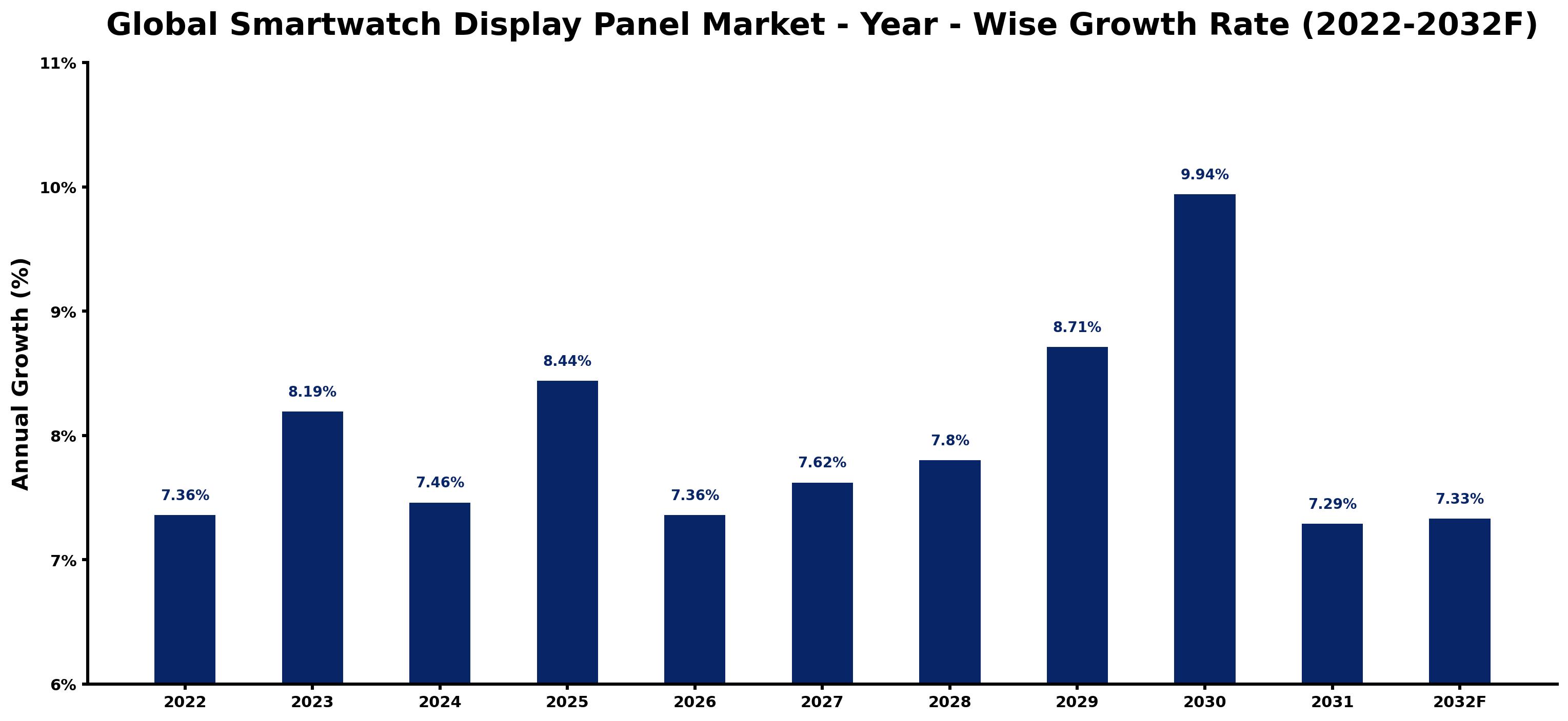 Global Smartwatch Display Panel Market Year-wise Growth Rate and Key Drivers