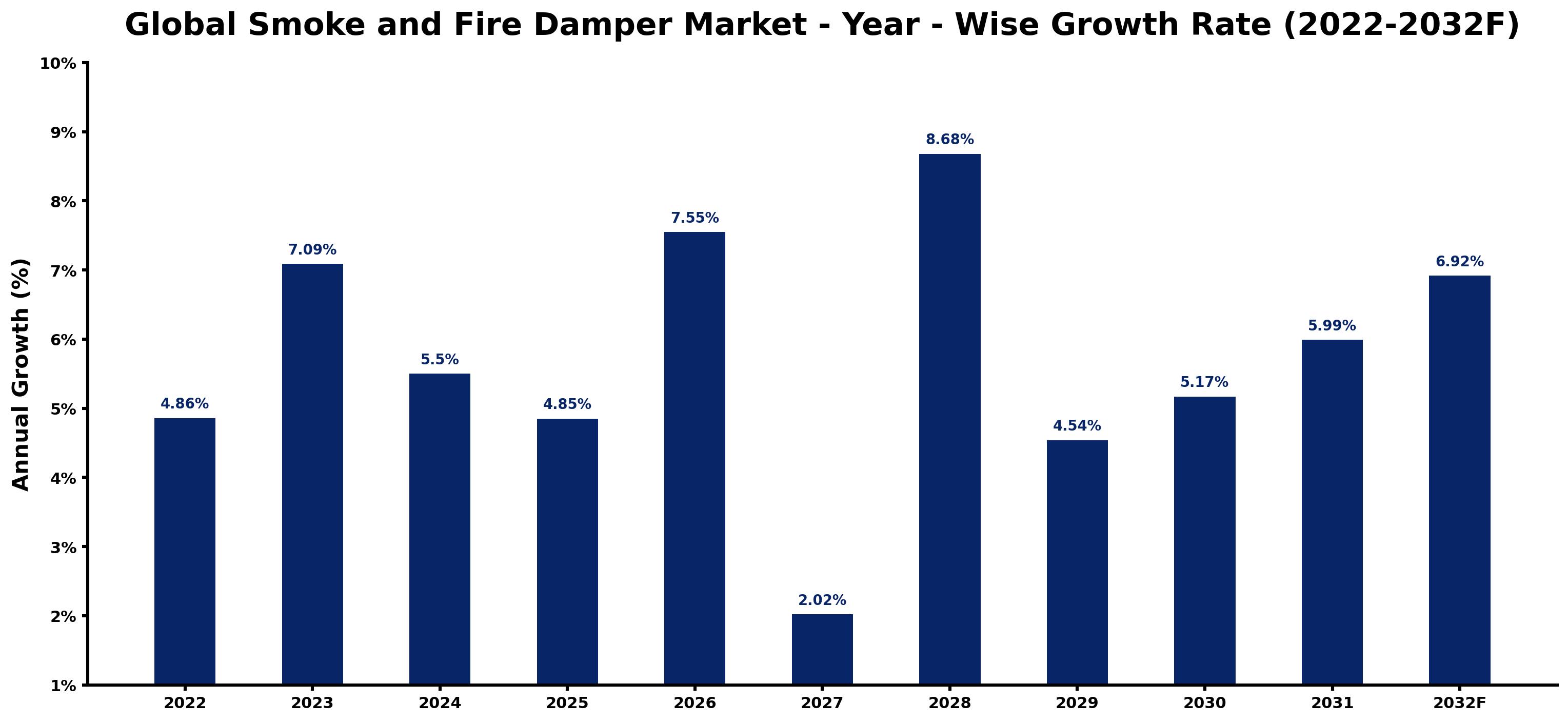 Global Smoke and Fire Damper Market Year-wise Growth Rate and Key Drivers