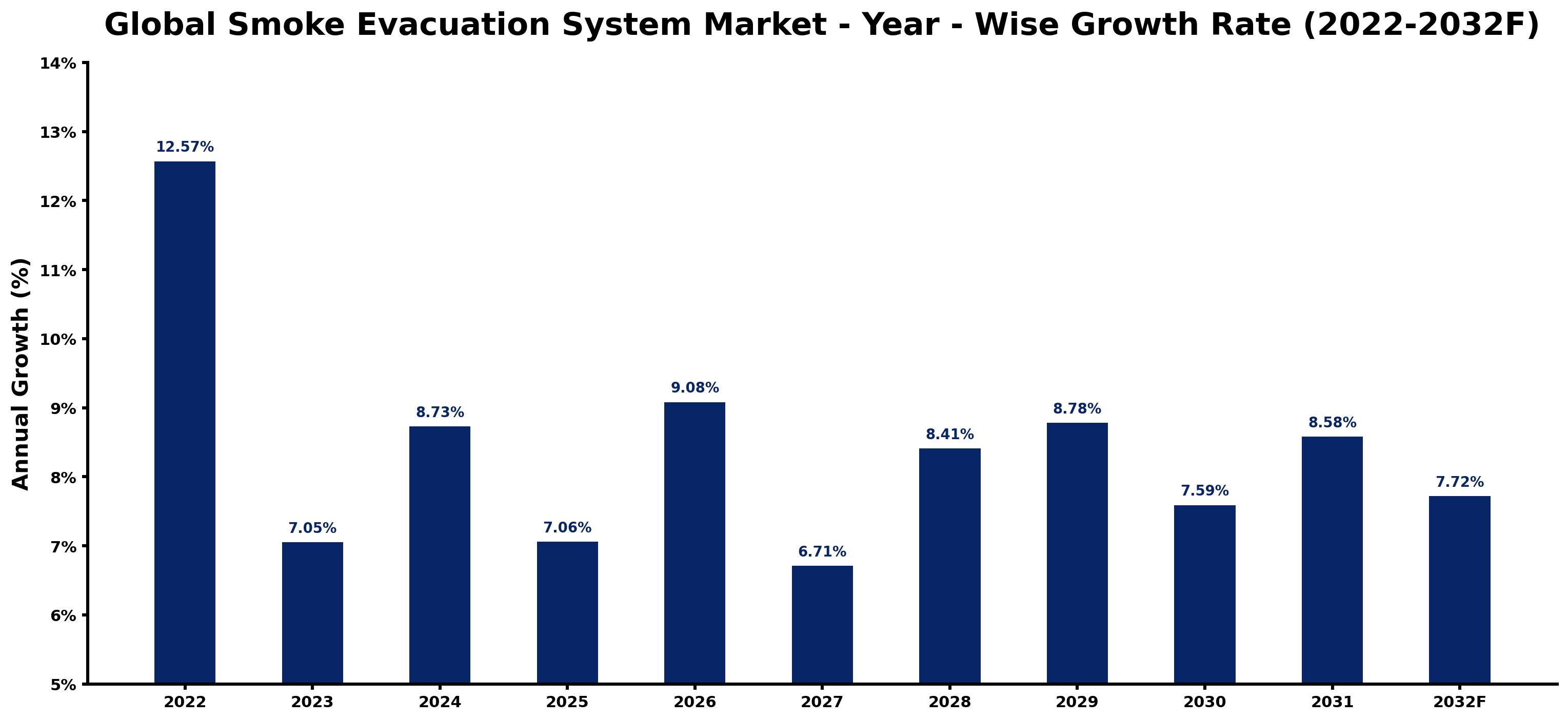 Global Smoke Evacuation System Market Year-wise Growth Rate and Key Drivers