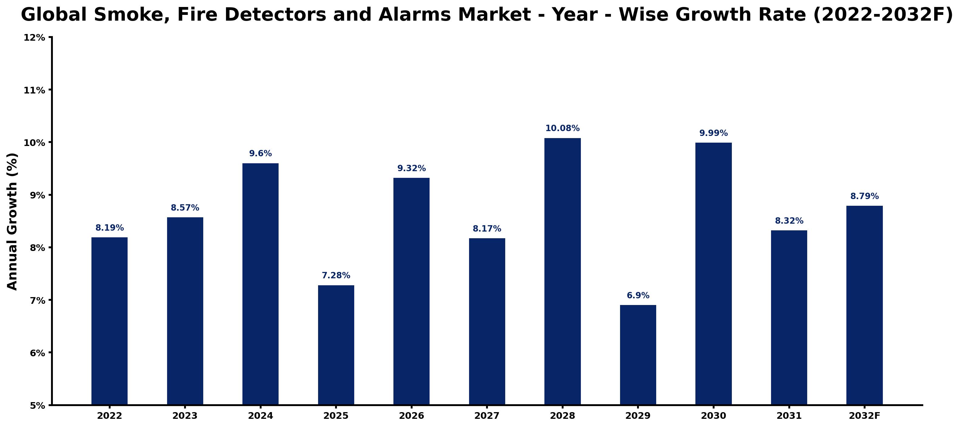 Global Smoke, Fire Detectors and Alarms Market Year-wise Growth Rate and Key Drivers