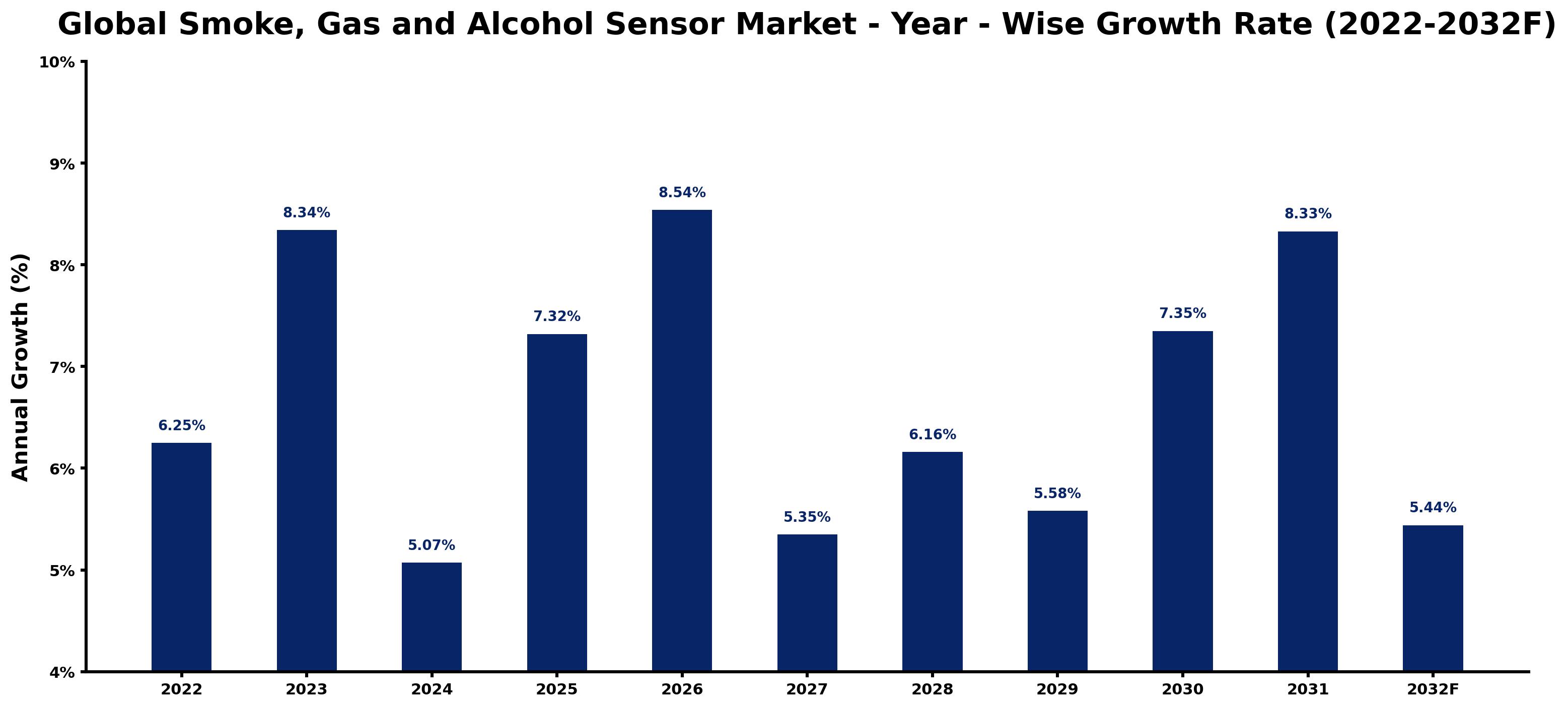 Global Smoke, Gas and Alcohol Sensor Market Year-wise Growth Rate and Key Drivers