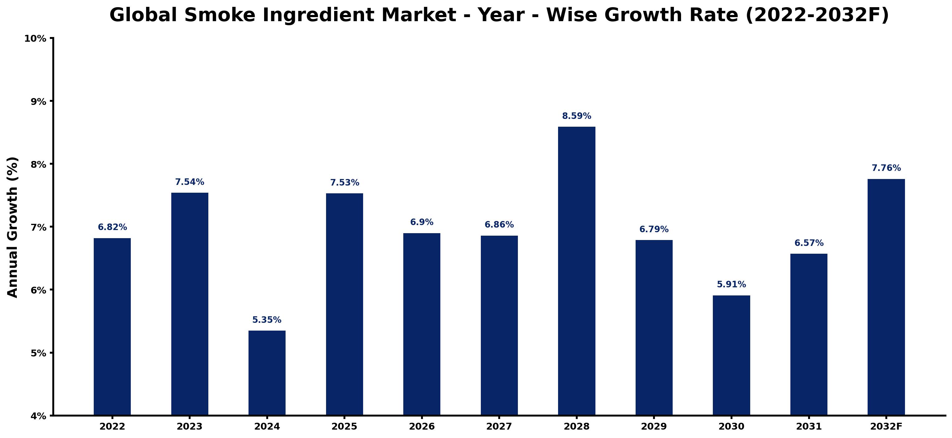 Global Smoke Ingredient Market Year-wise Growth Rate and Key Drivers