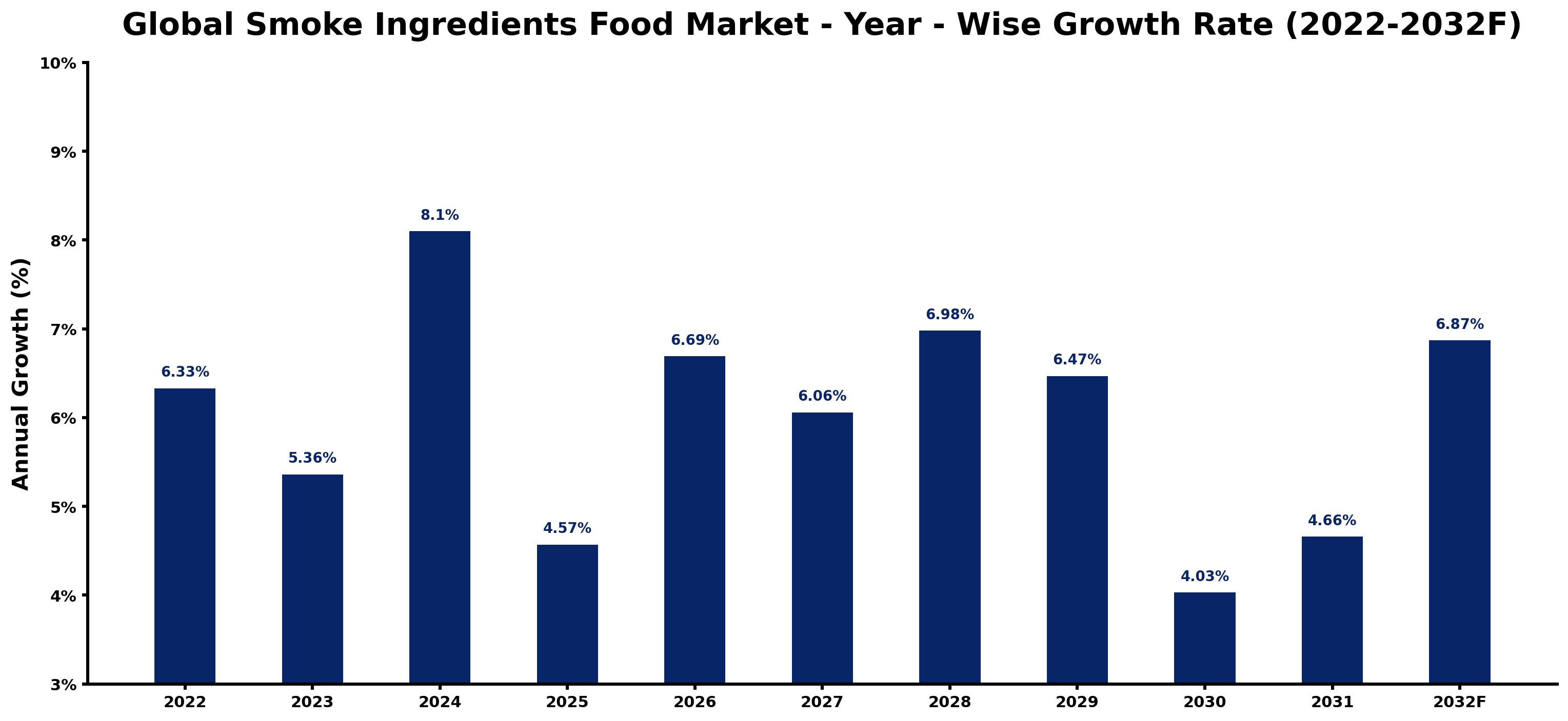Global Smoke Ingredients Food Market Year-wise Growth Rate and Key Drivers