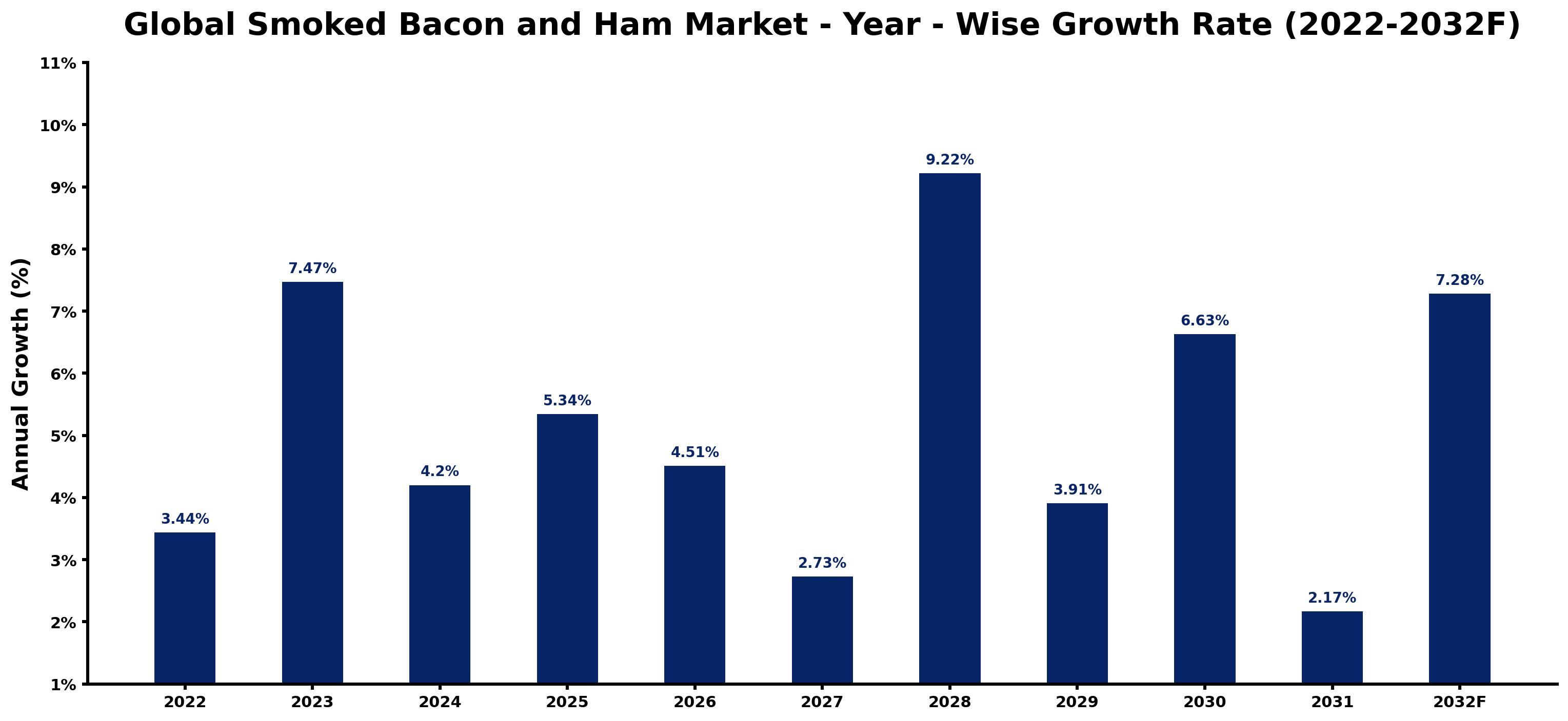 Global Smoked Bacon and Ham Market Year-wise Growth Rate and Key Drivers