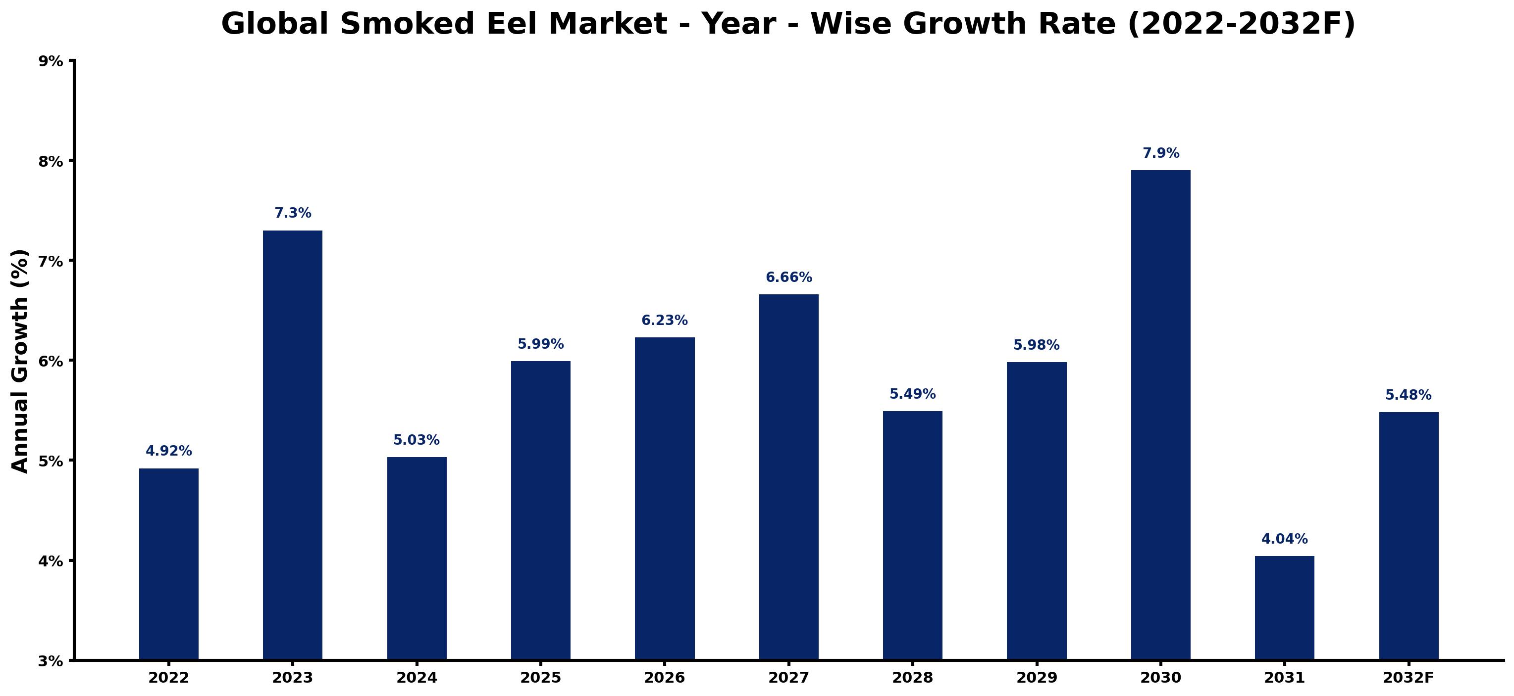 Global Smoked Eel Market Year-wise Growth Rate and Key Drivers
