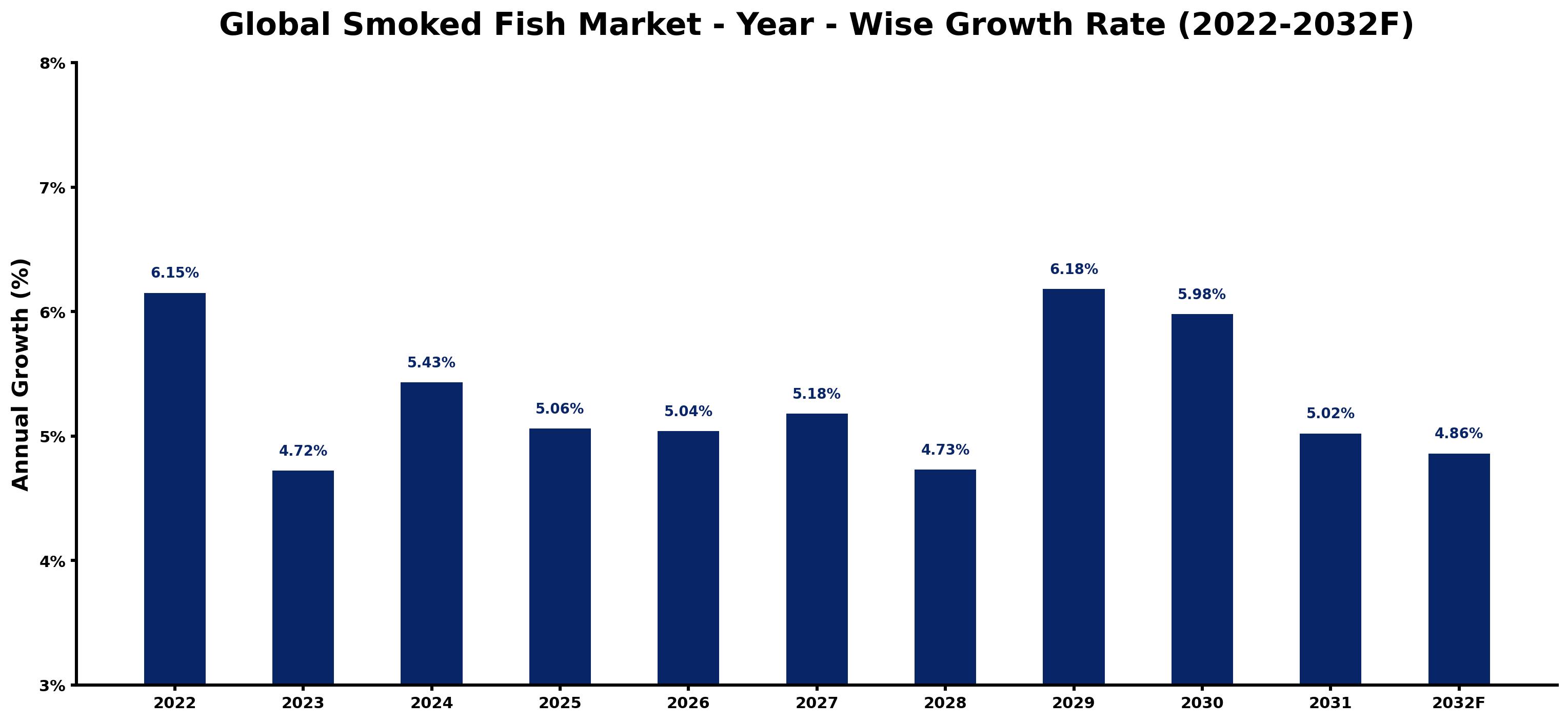 Global Smoked Fish Market Year-wise Growth Rate and Key Drivers