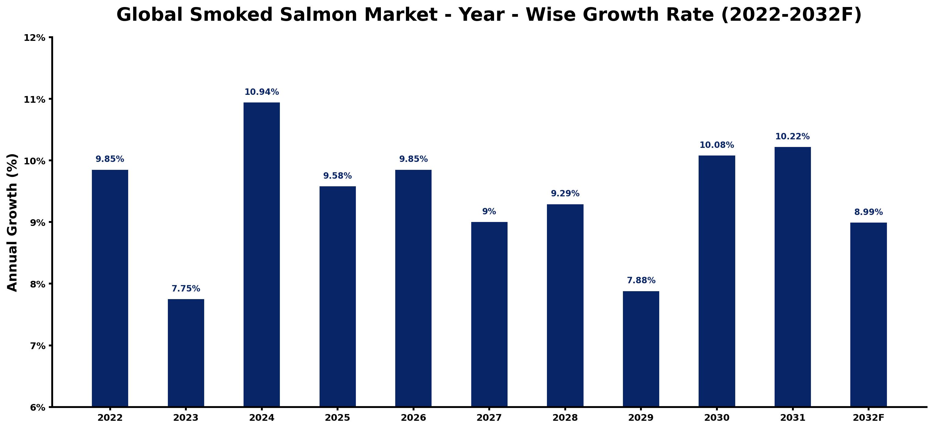Global Smoked Salmon Market Year-wise Growth Rate and Key Drivers
