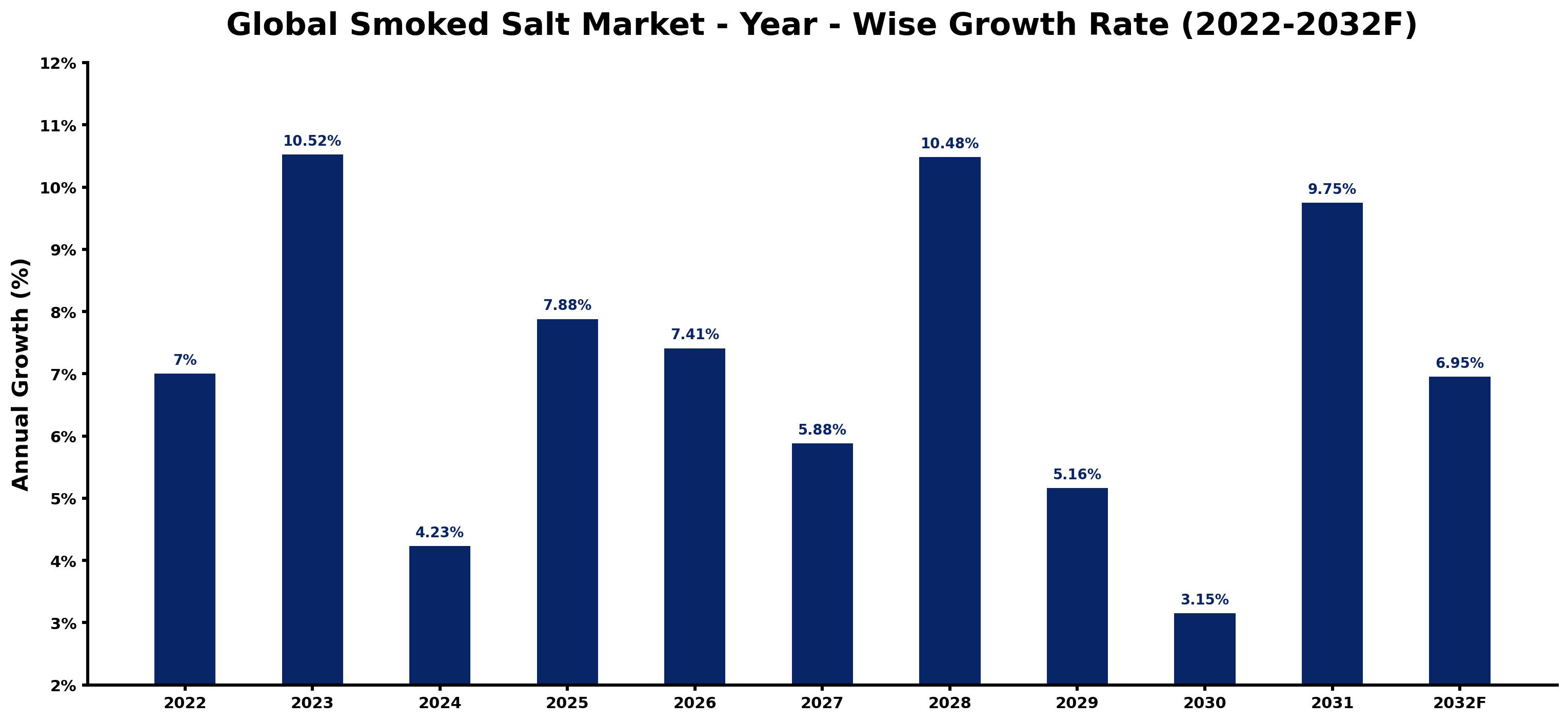 Global Smoked Salt Market Year-wise Growth Rate and Key Drivers