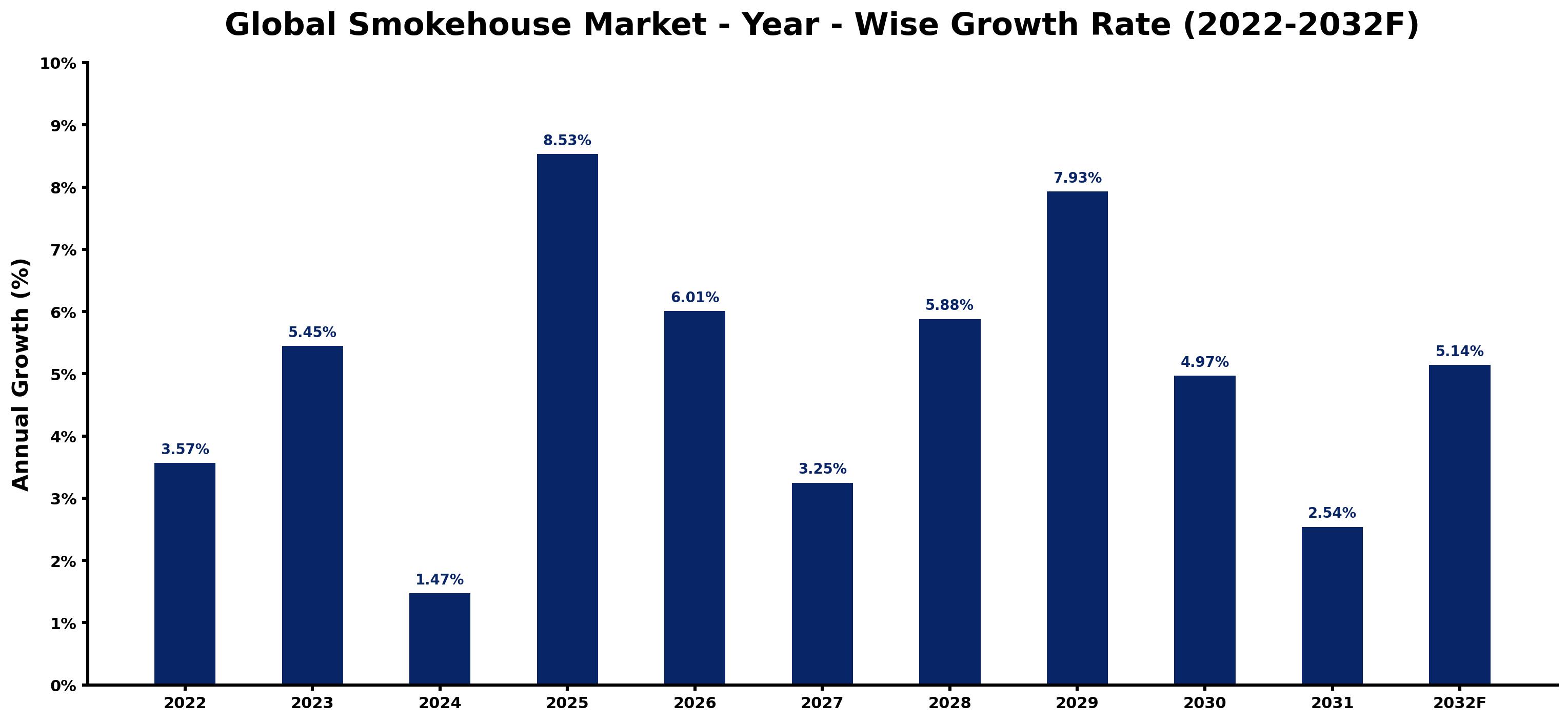 Global Smokehouse Market Year-wise Growth Rate and Key Drivers