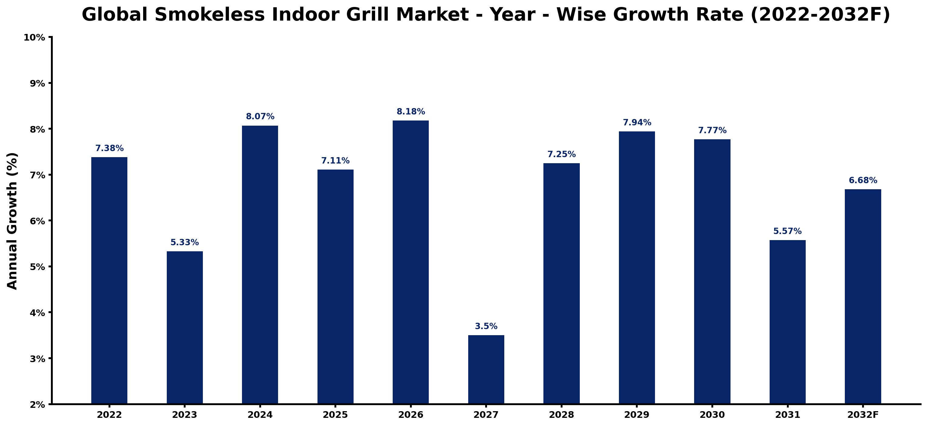 Global Smokeless Indoor Grill Market Year-wise Growth Rate and Key Drivers