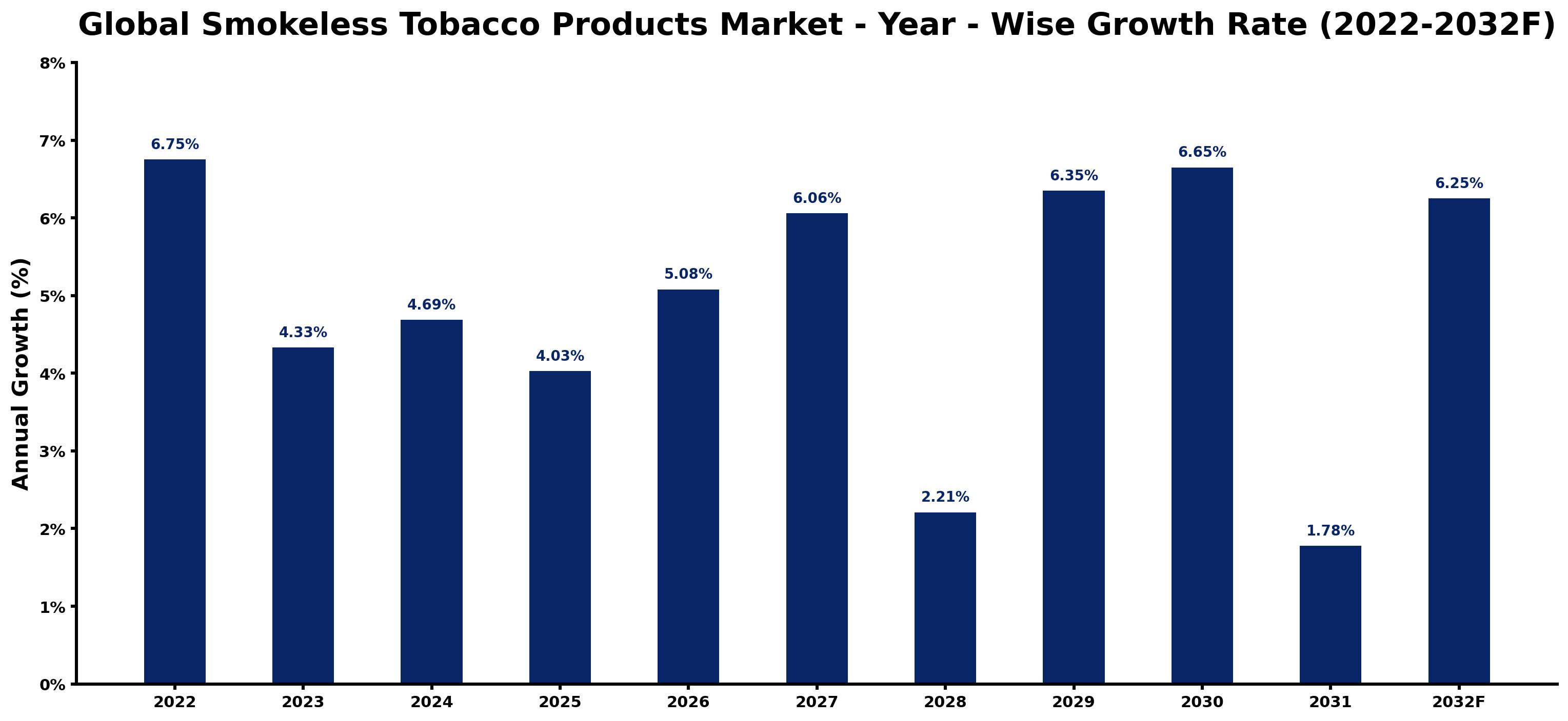 Global Smokeless Tobacco Products Market Year-wise Growth Rate and Key Drivers