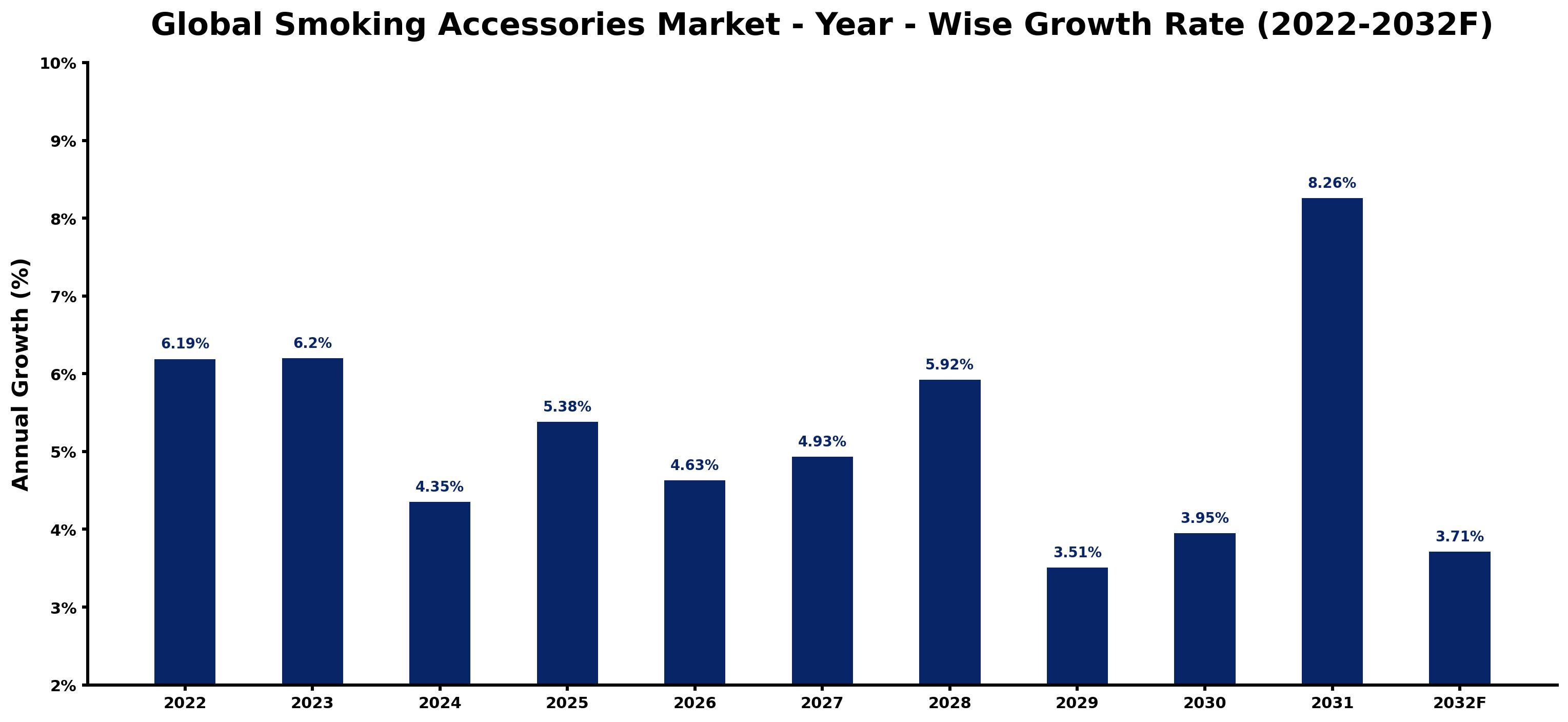 Global Smoking Accessories Market Year-wise Growth Rate and Key Drivers