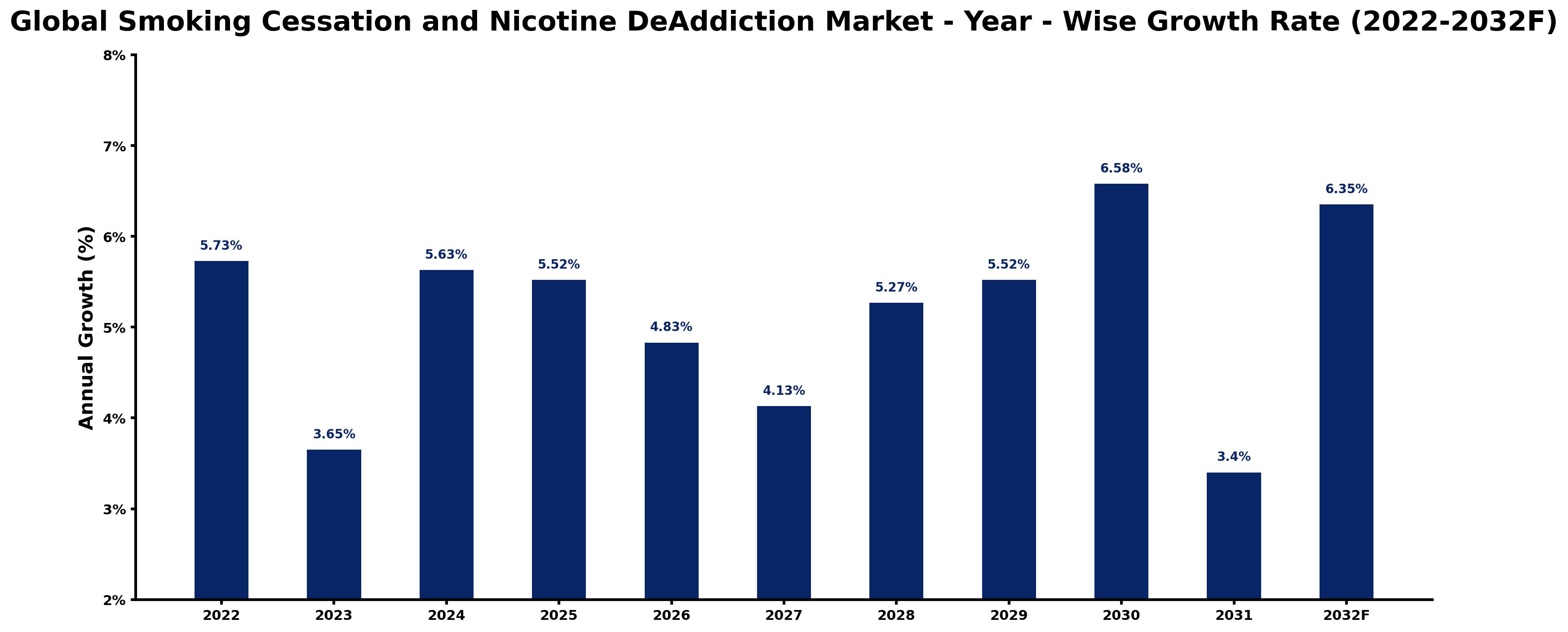 Global Smoking Cessation and Nicotine DeAddiction Market Year-wise Growth Rate and Key Drivers