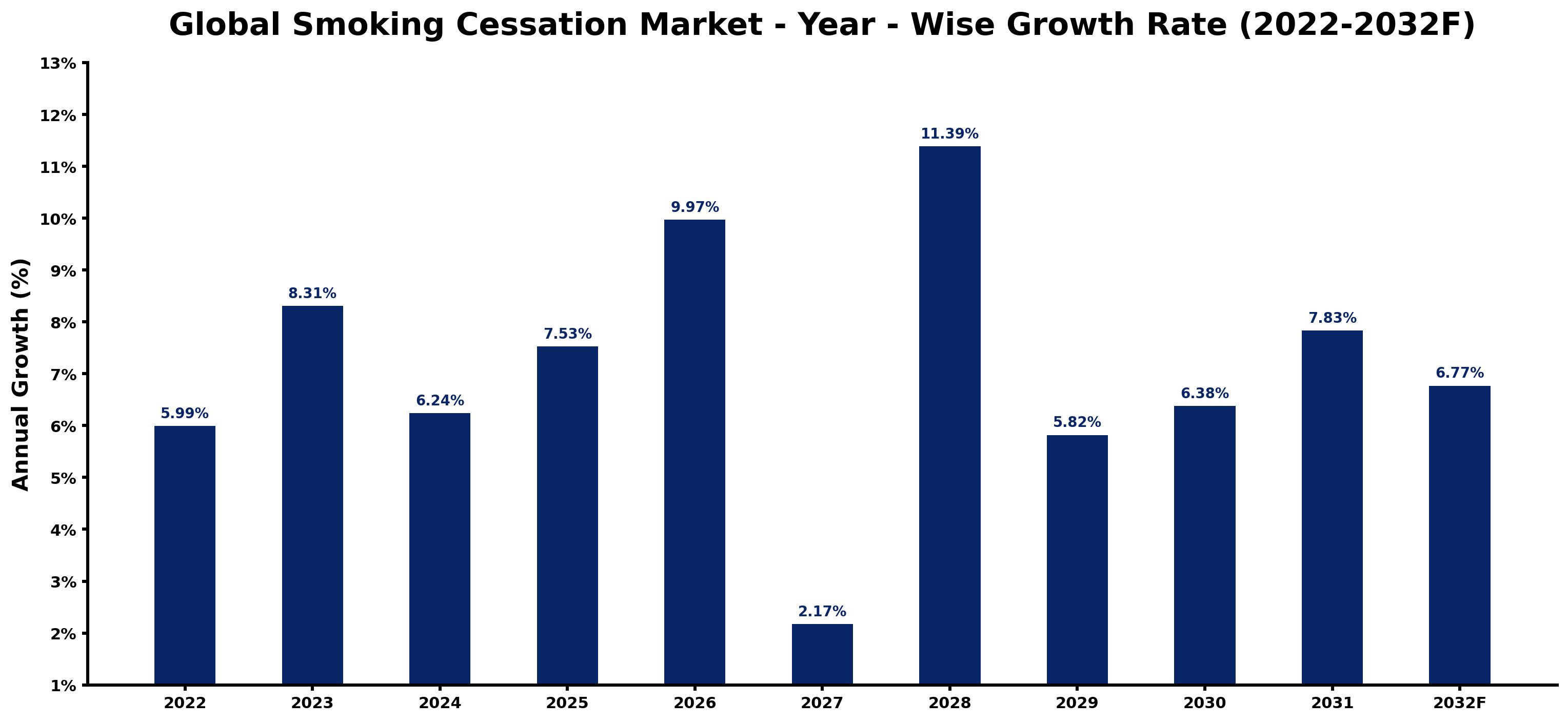 Global Smoking Cessation Market Year-wise Growth Rate and Key Drivers