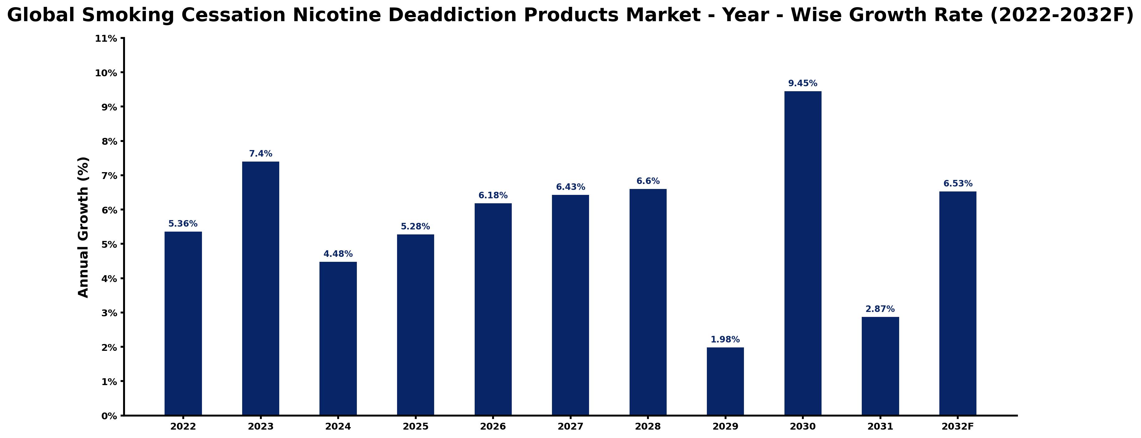 Global Smoking Cessation Nicotine Deaddiction Products Market Year-wise Growth Rate and Key Drivers