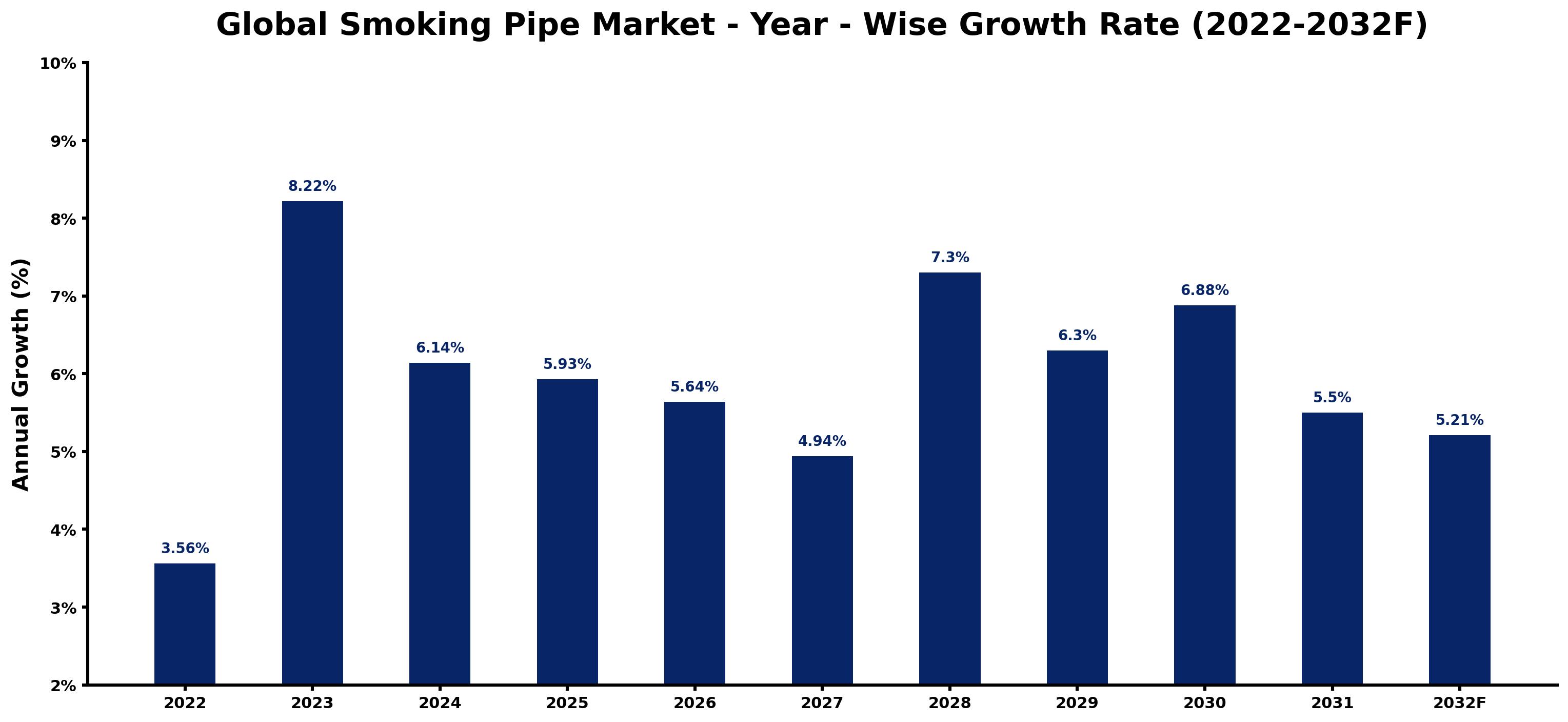 Global Smoking Pipe Market Year-wise Growth Rate and Key Drivers