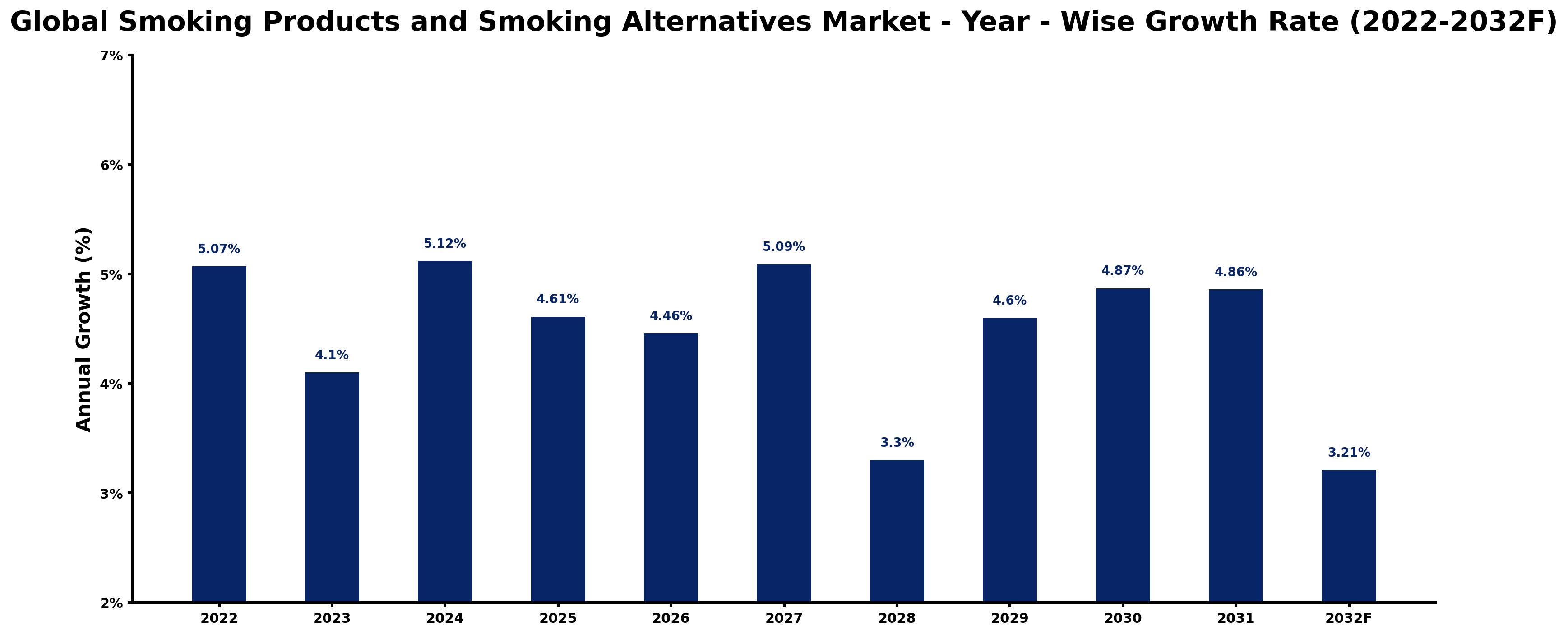 Global Smoking Products and Smoking Alternatives Market Year-wise Growth Rate and Key Drivers