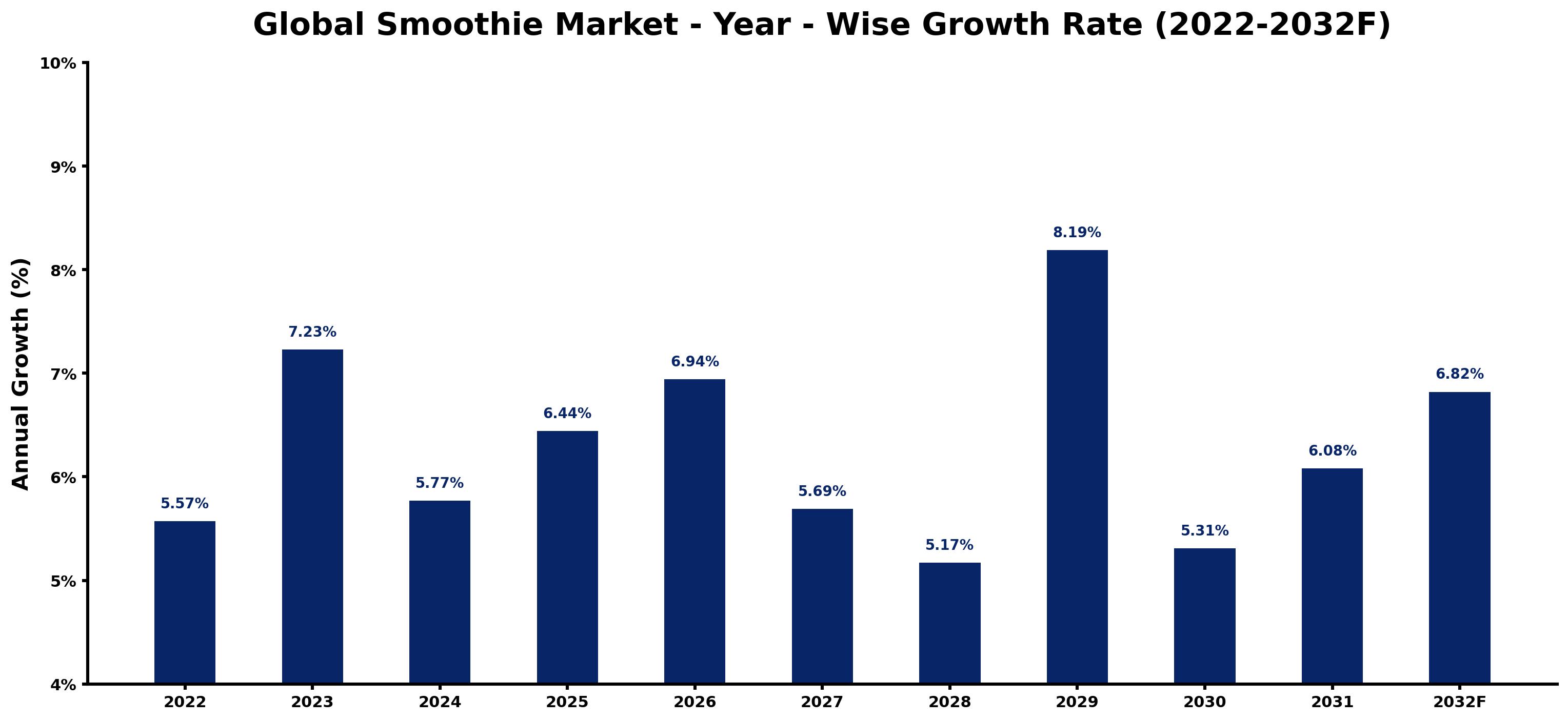 Global Smoothie Market Year-wise Growth Rate and Key Drivers
